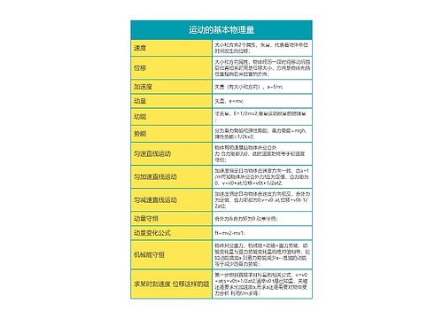 高中物理运动的基本物理量思维导图