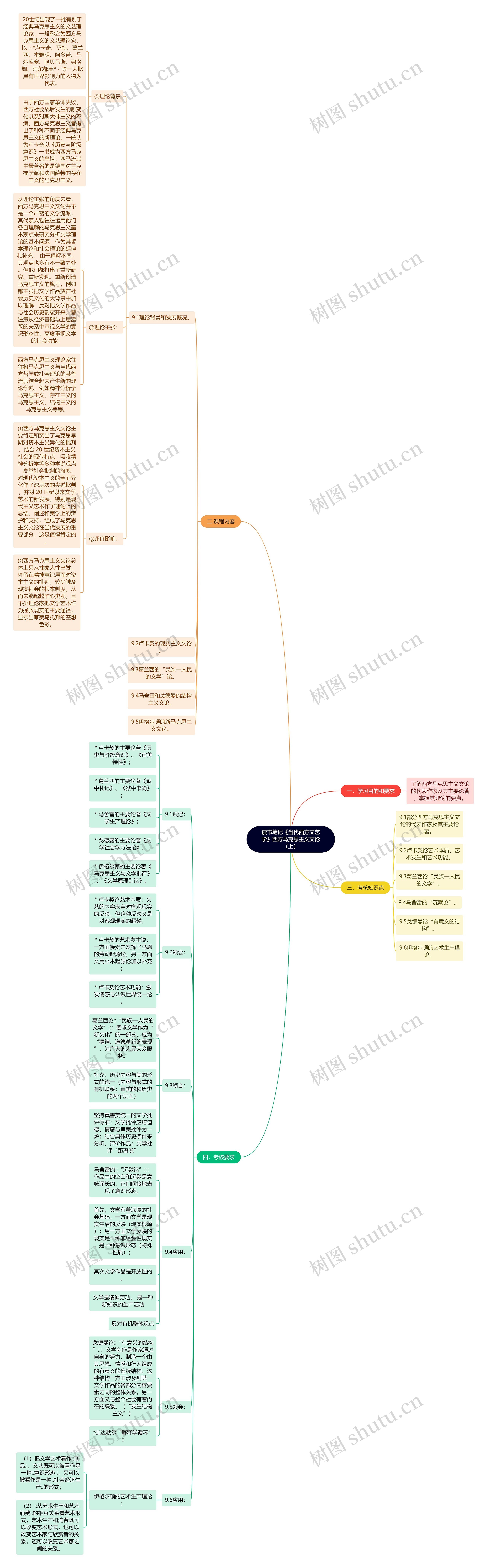 读书笔记《当代西方文艺学》西方马克思主义文论（上）思维导图