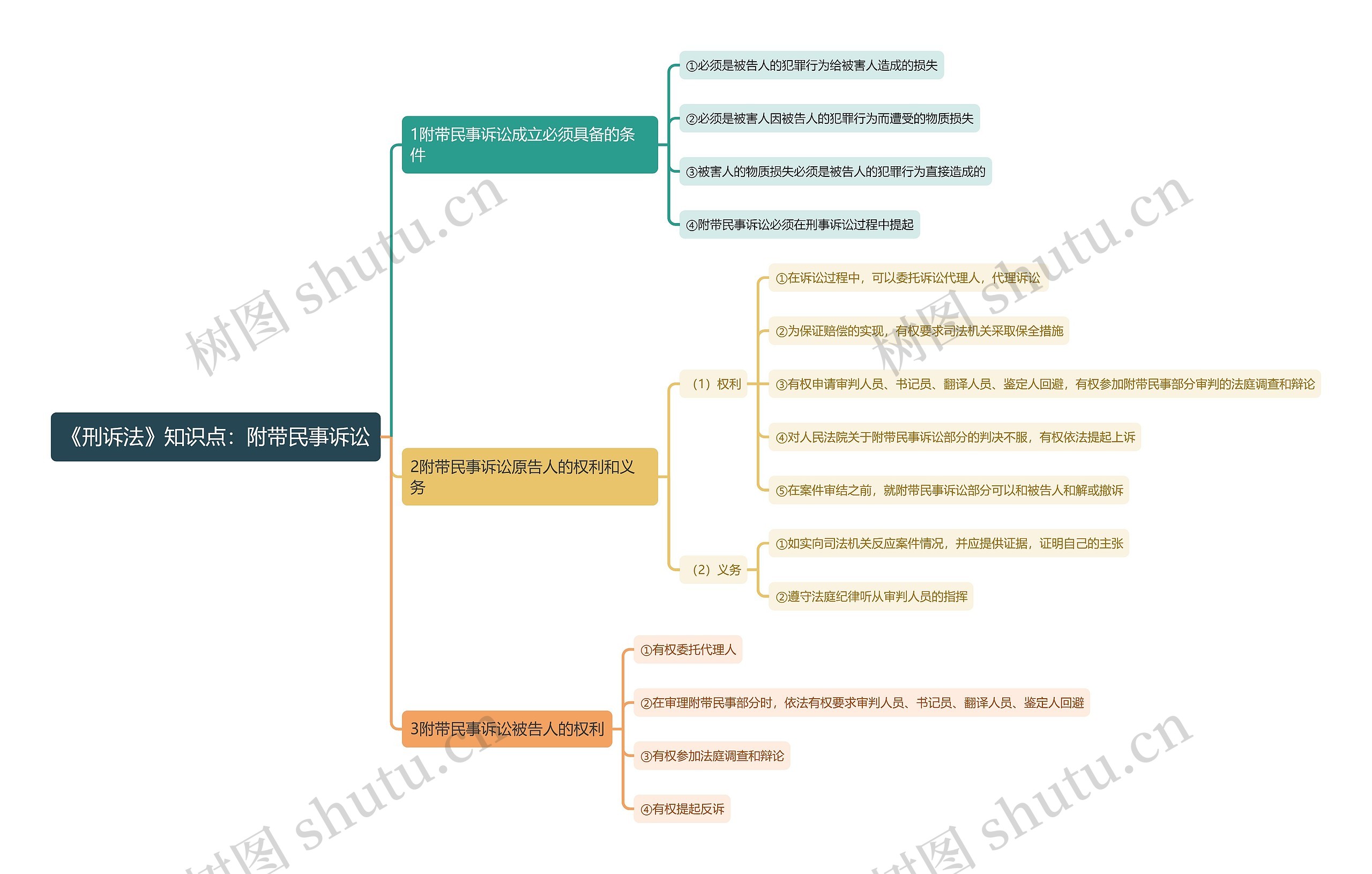 《刑诉法》知识点：附带民事诉讼思维导图