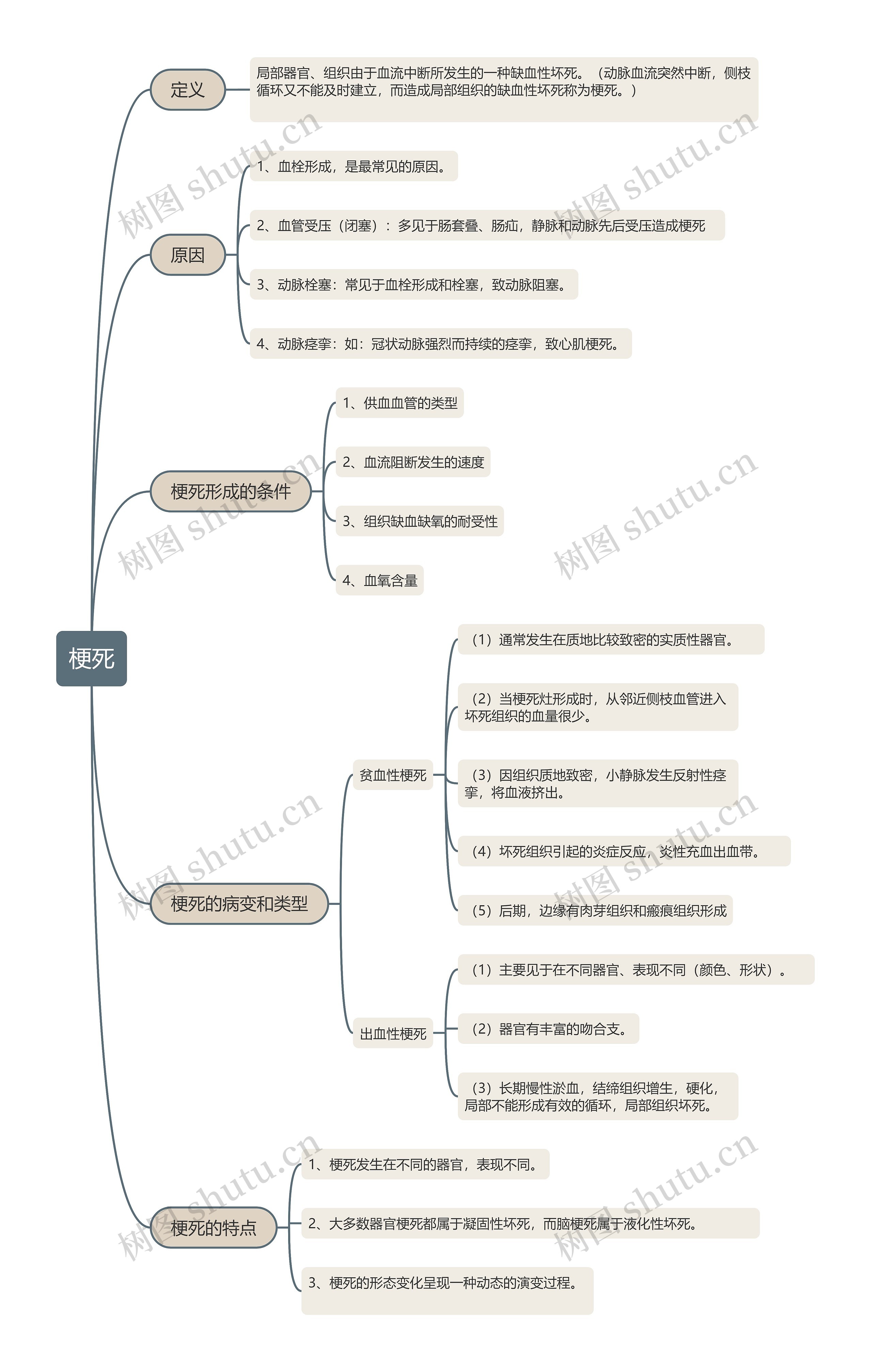 ﻿梗死的思维导图