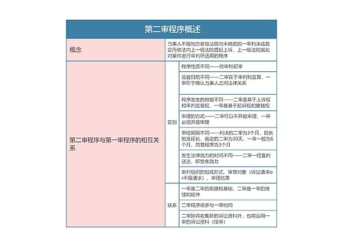 民事诉讼法   第二审程序概述思维导图