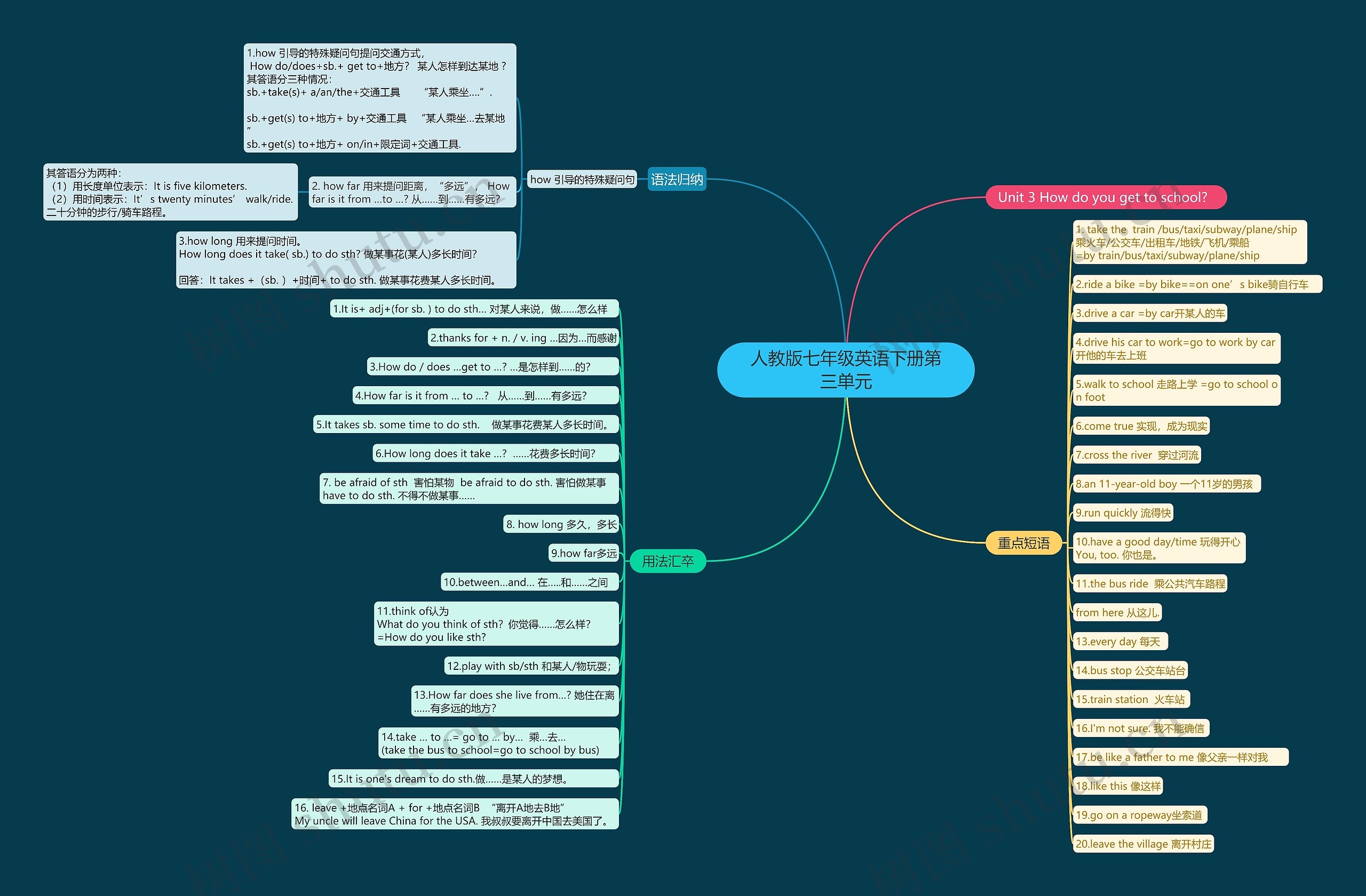 人教版七年级英语下册第三单元思维导图高清图 人教版七年级英语下册第三单元思维导图