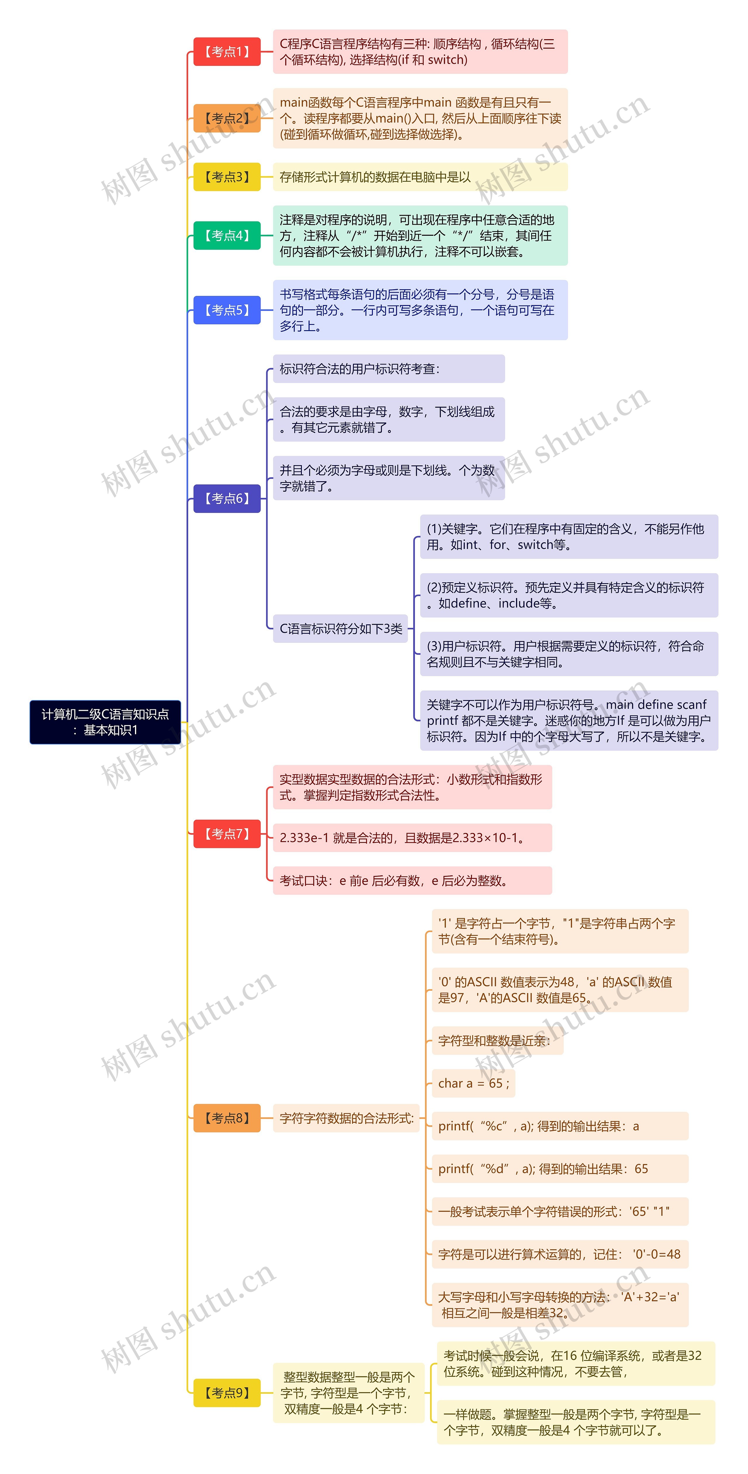 计算机二级C语言知识点：基本知识1思维导图