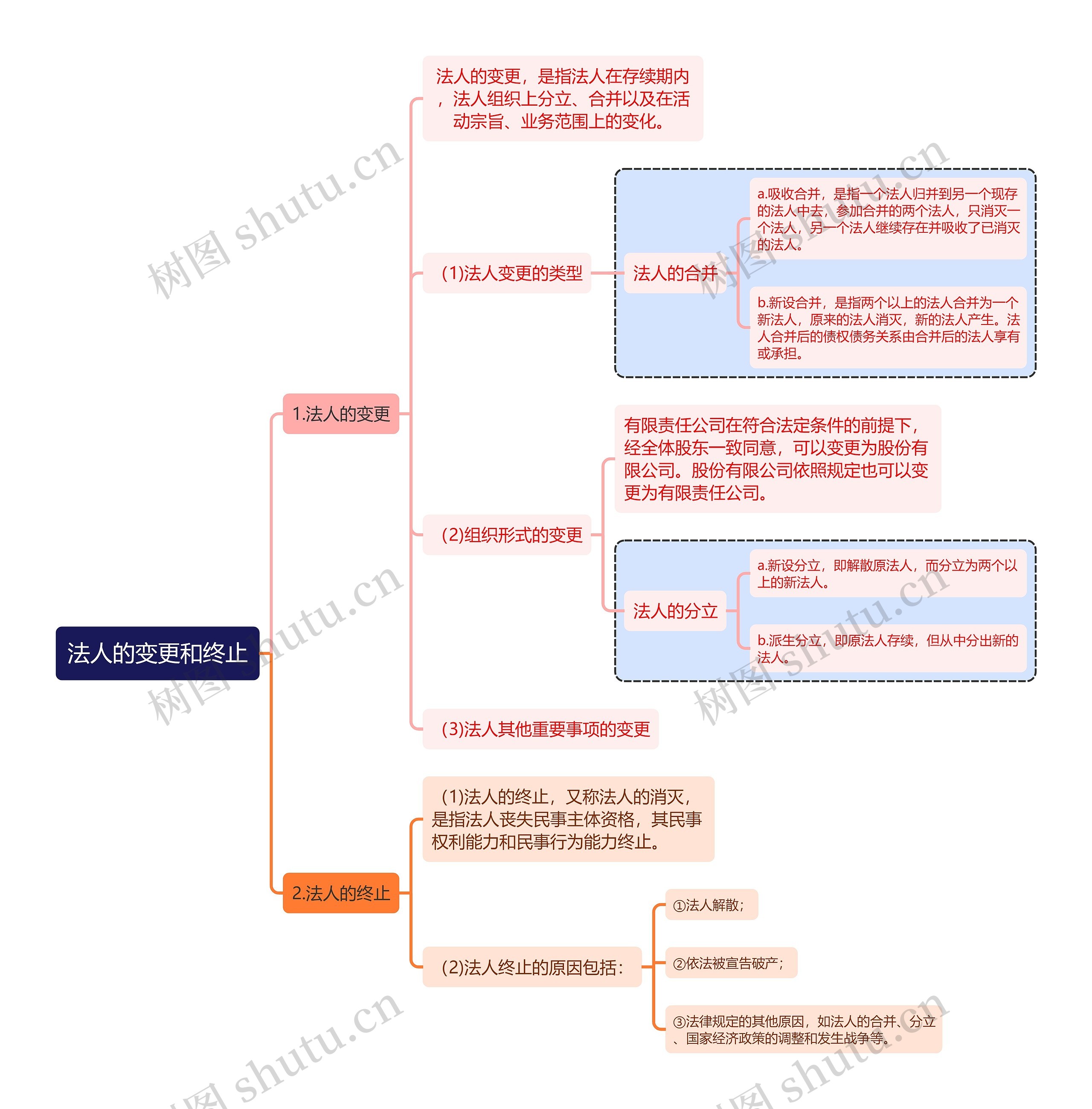 民法知识法人的变更和终止思维导图