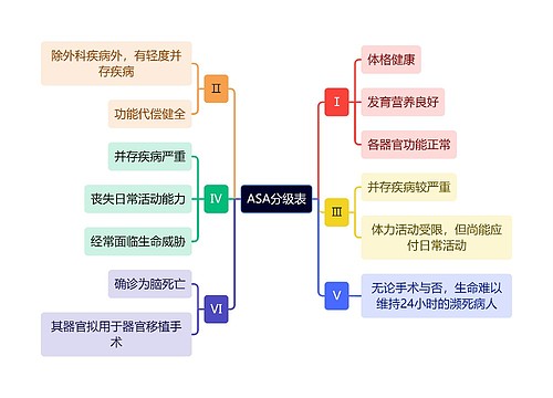 医学知识ASA分级表思维导图