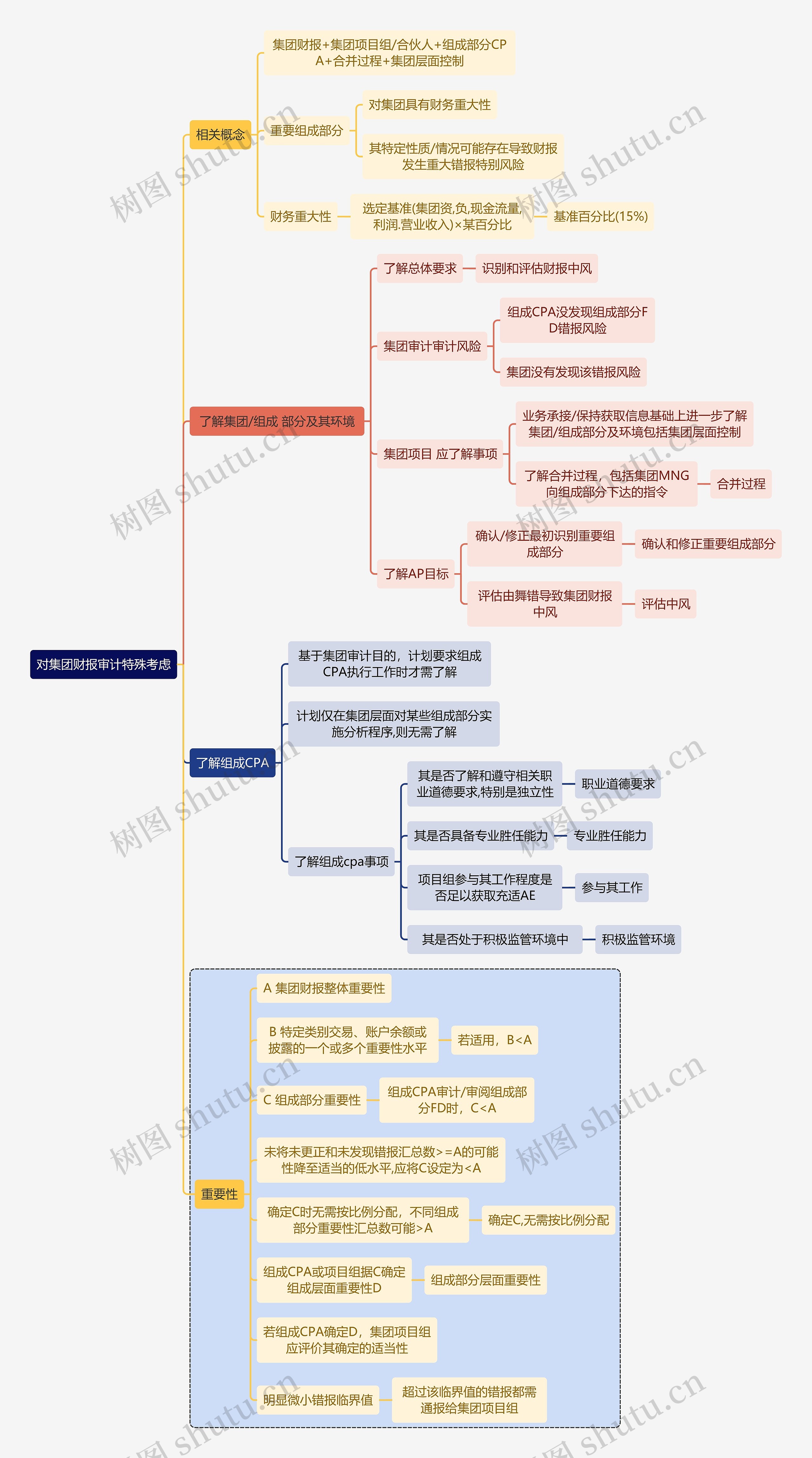 财务审计对集团财报审计特殊考虑思维导图