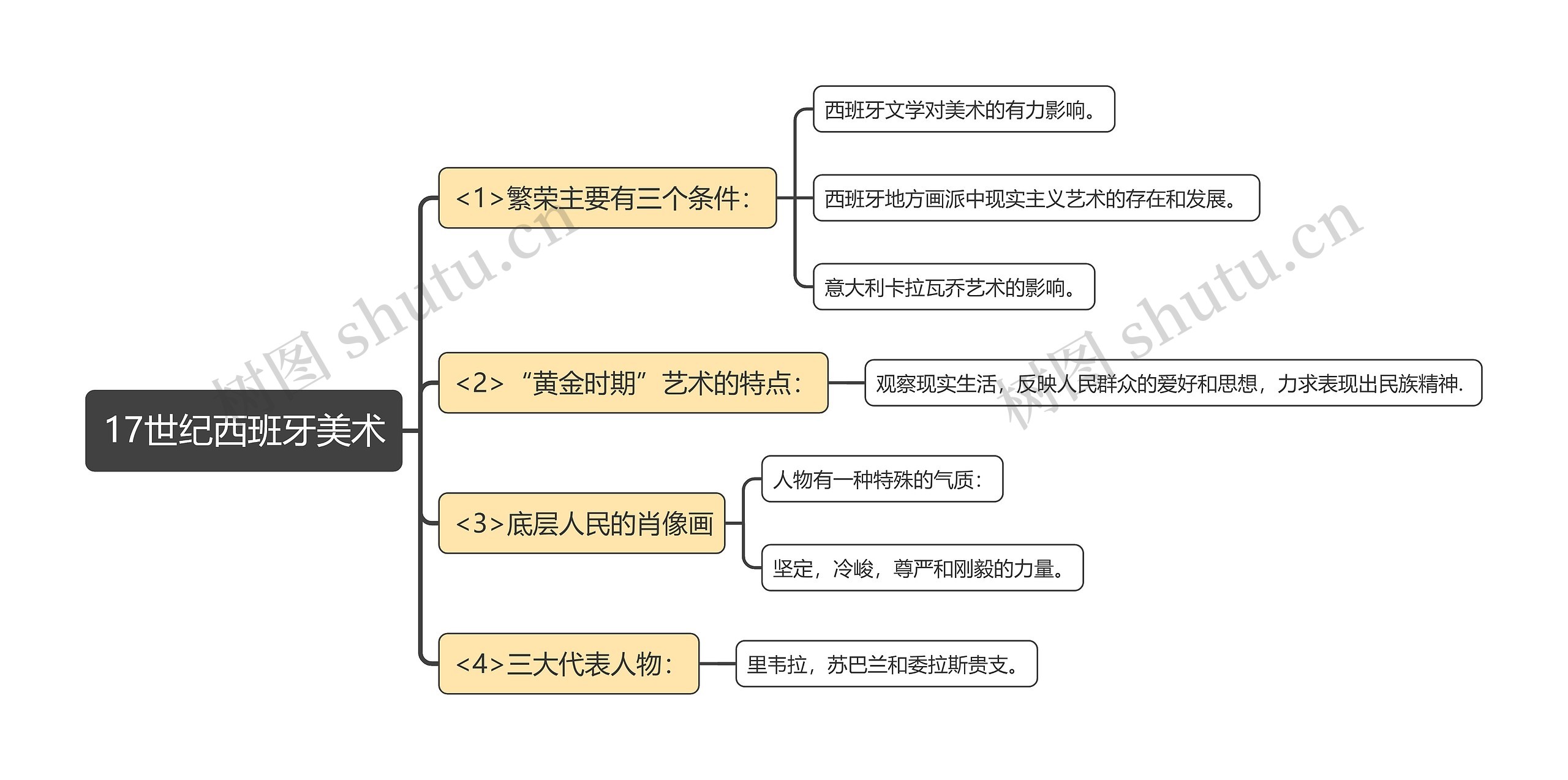 17世纪西班牙美术思维导图