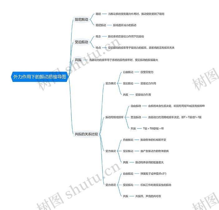 外力作用下的振动思维导图_编号t4268597-TreeMind树图