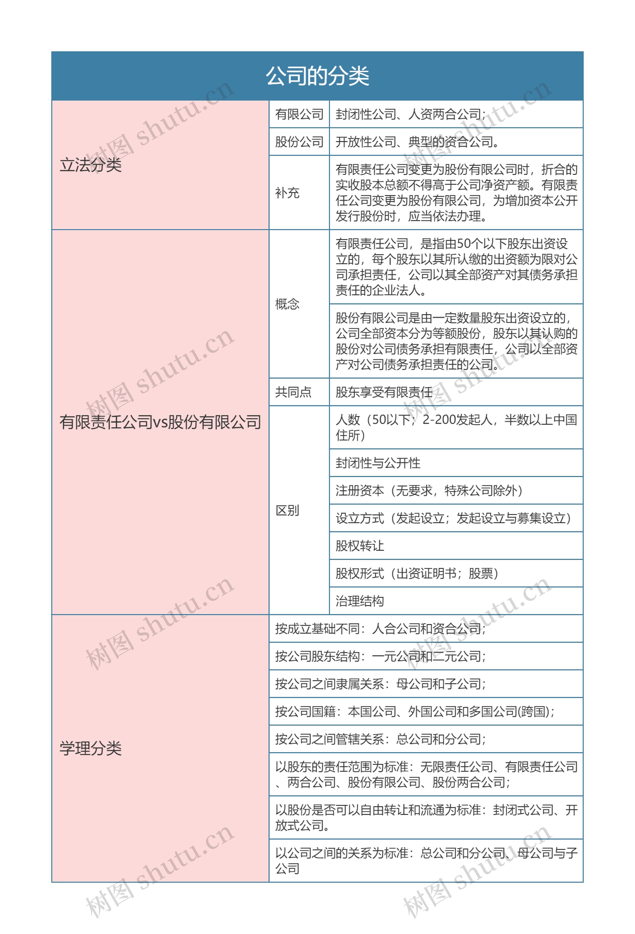 商法之公司的分类思维导图