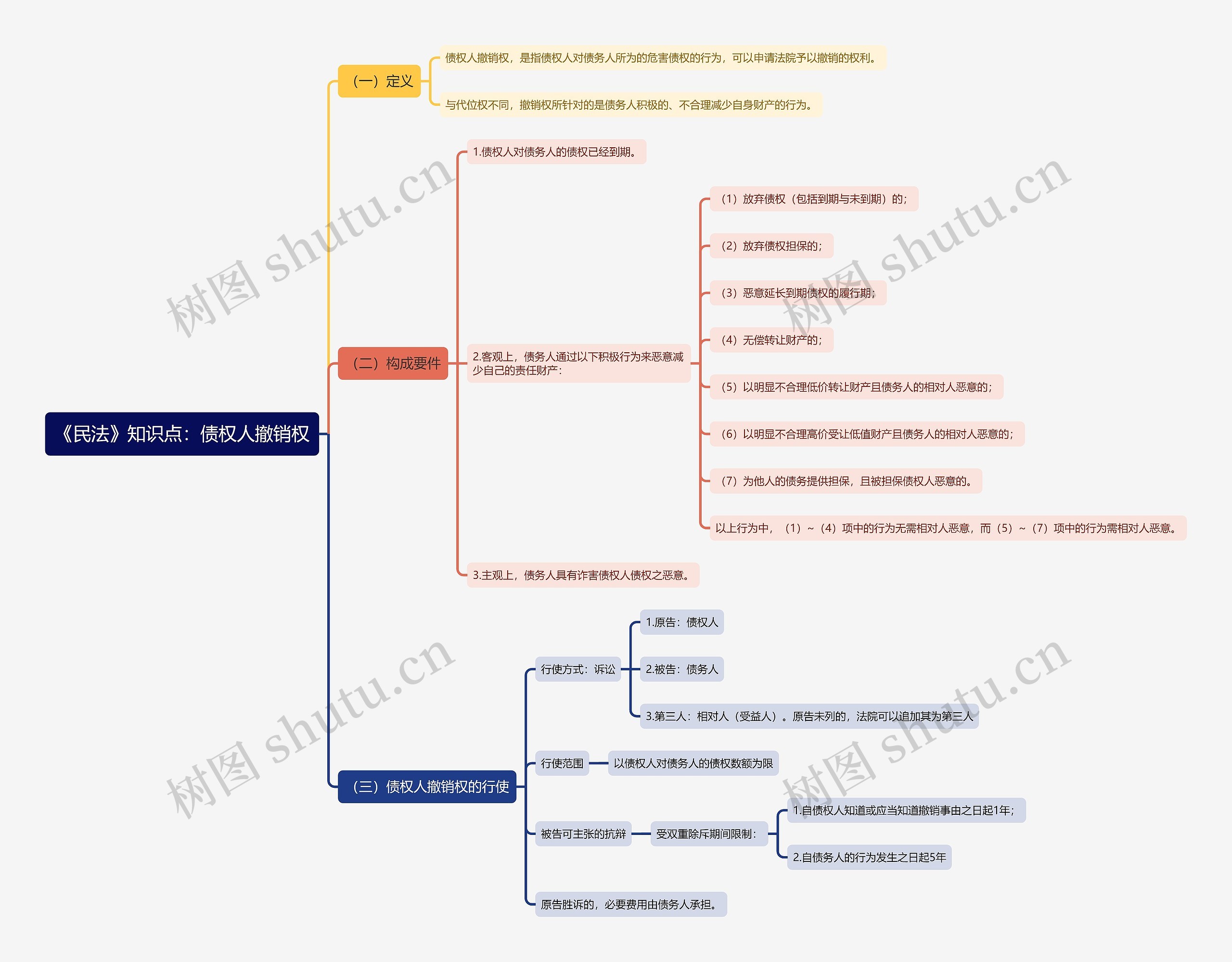 《民法》知识点：债权人撤销权思维导图