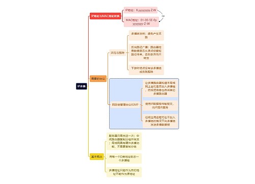 计算机考研知识IP多播思维导图