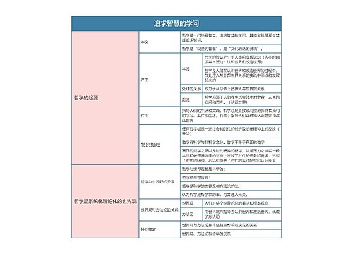 部编版政治必修四第一单元追求智慧的学问思维导图