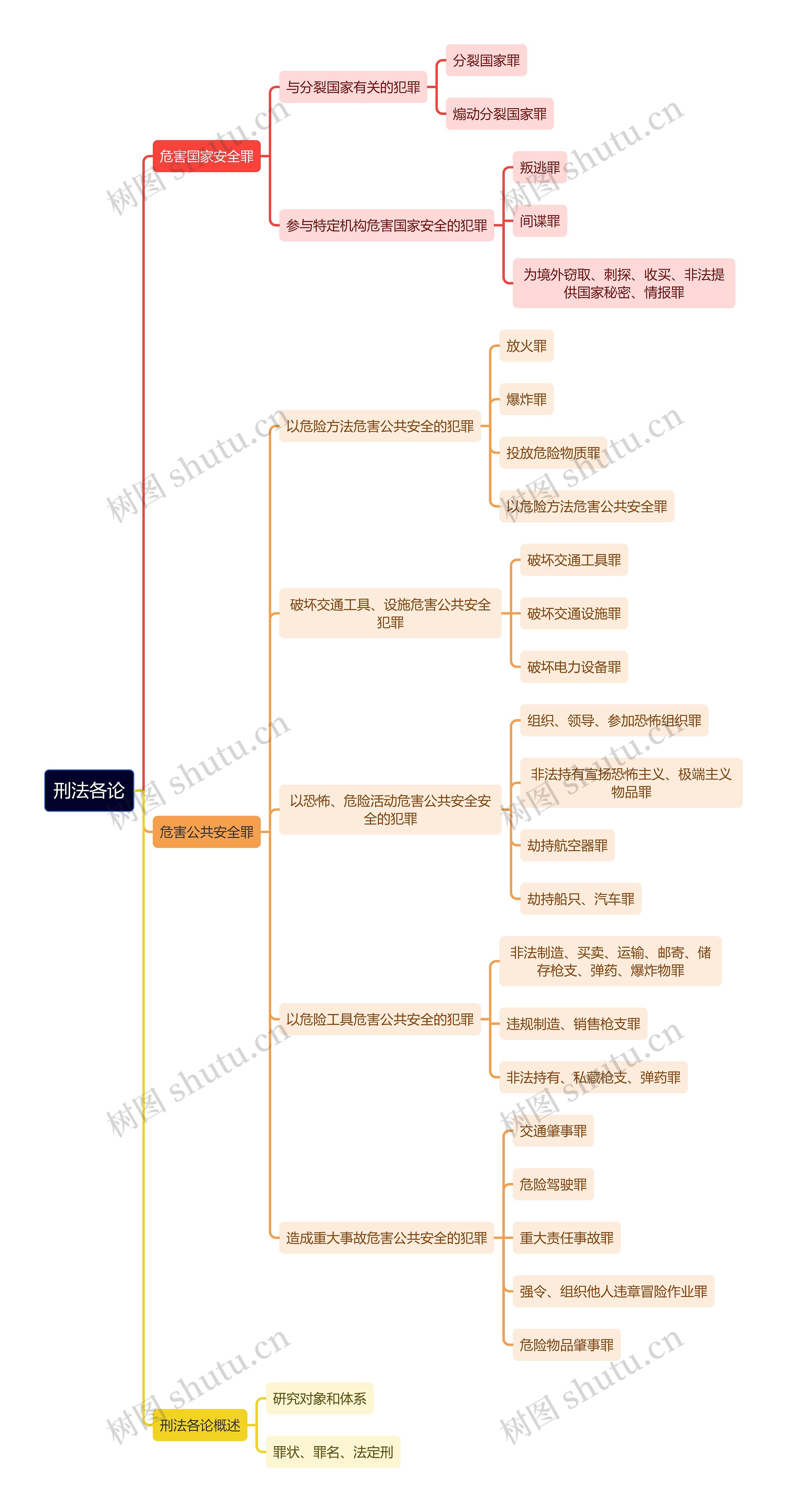 《刑法》各论