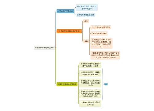 地域分异规律的相互关系思维导图