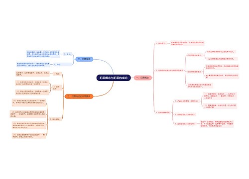 犯罪概念与犯罪构成论思维导图