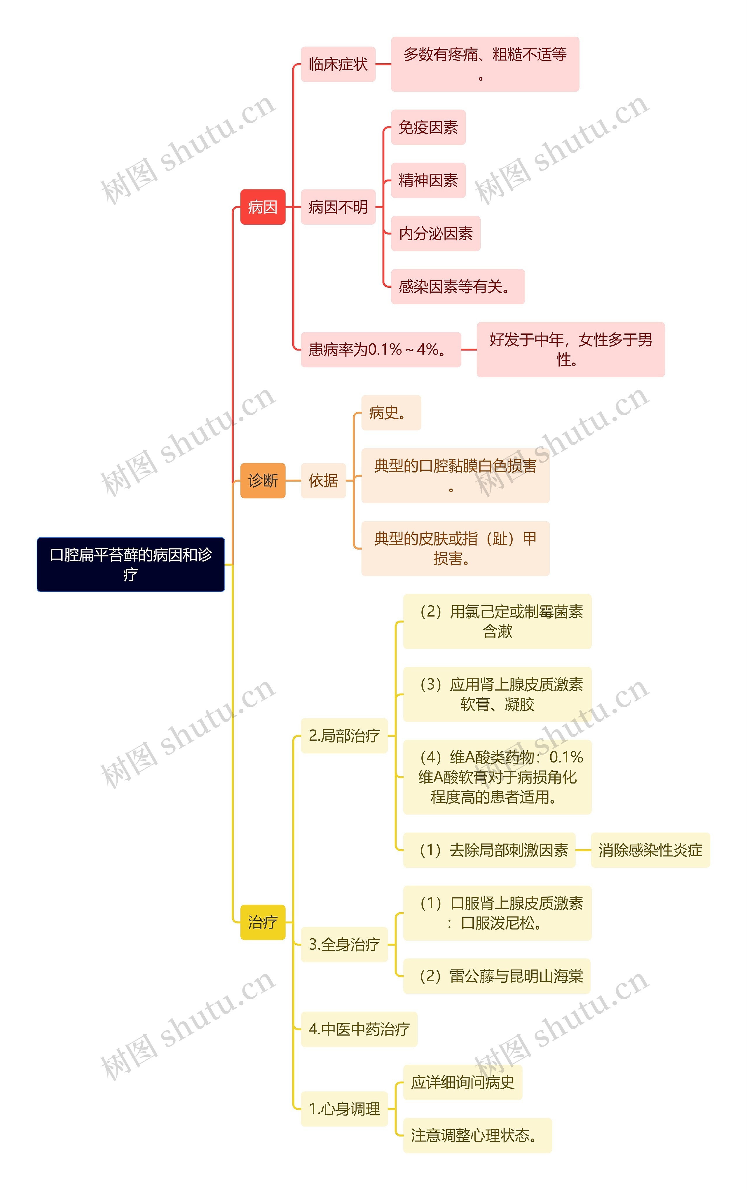 医学知识口腔扁平苔藓的病因和诊疗思维导图