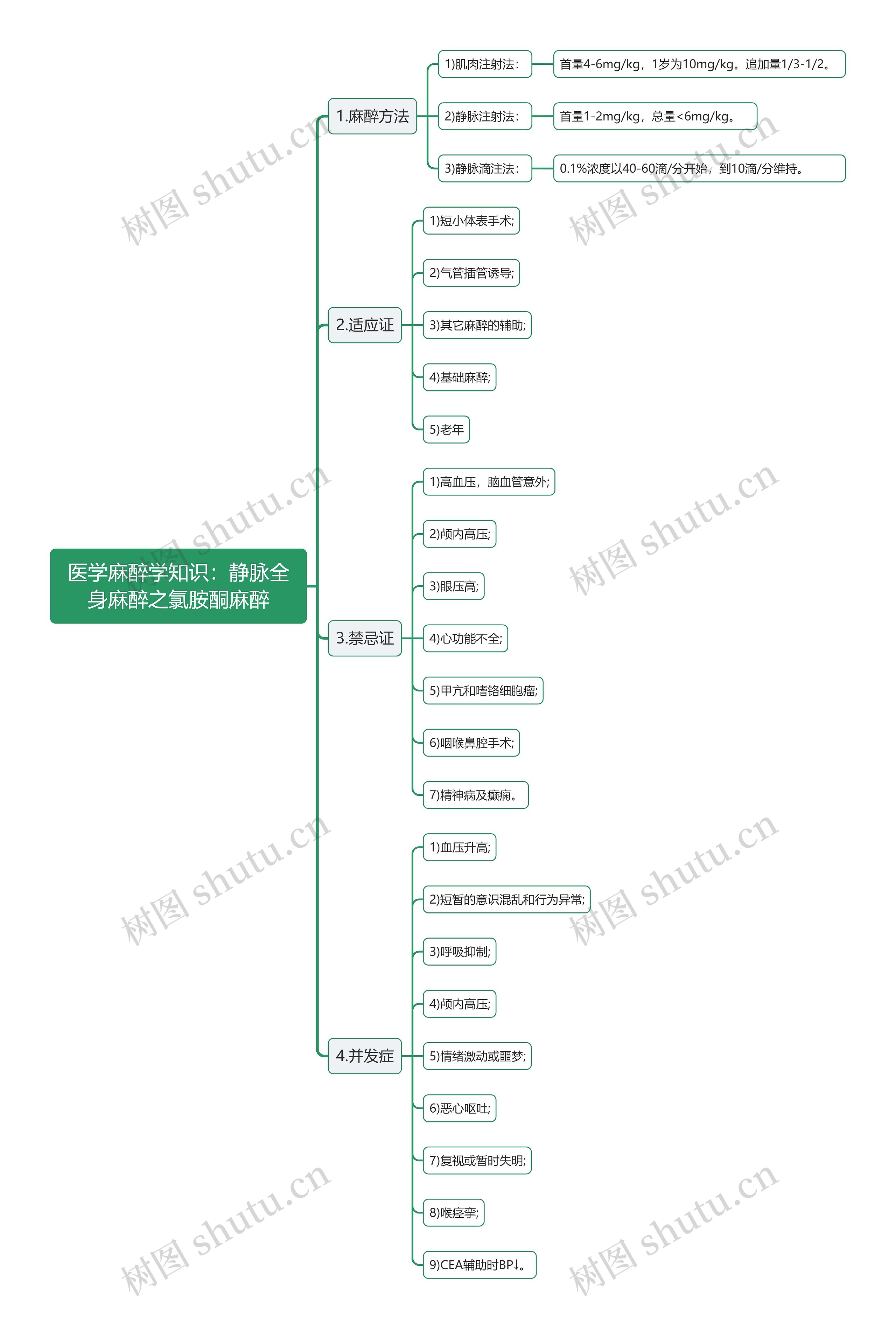 医学麻醉学知识：静脉全身麻醉之氯胺酮麻醉思维导图