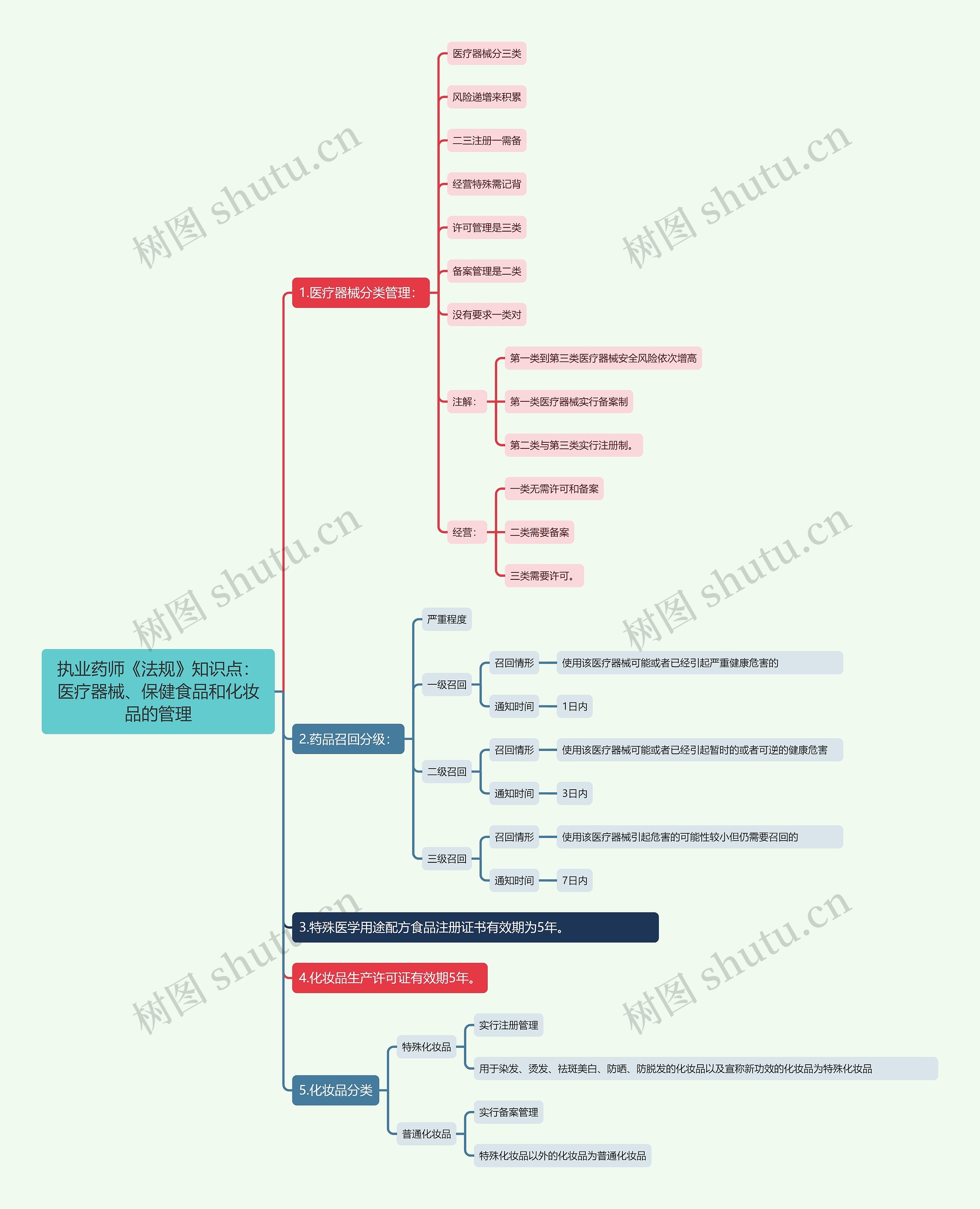 执业药师《法规》知识点：医疗器械、保健食品和化妆品的管理思维导图