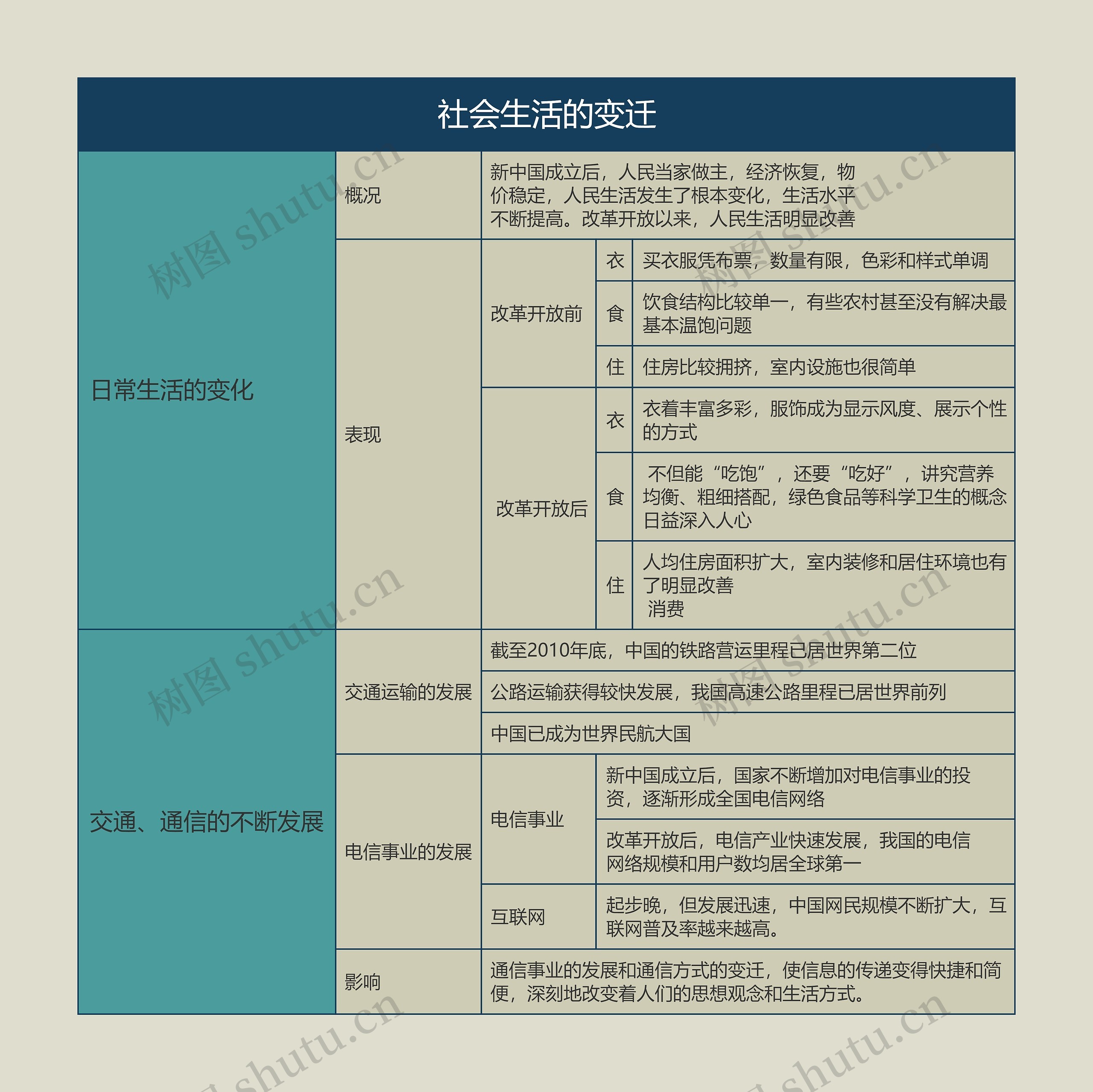 八年级历史下册社会生活的变迁思维导图