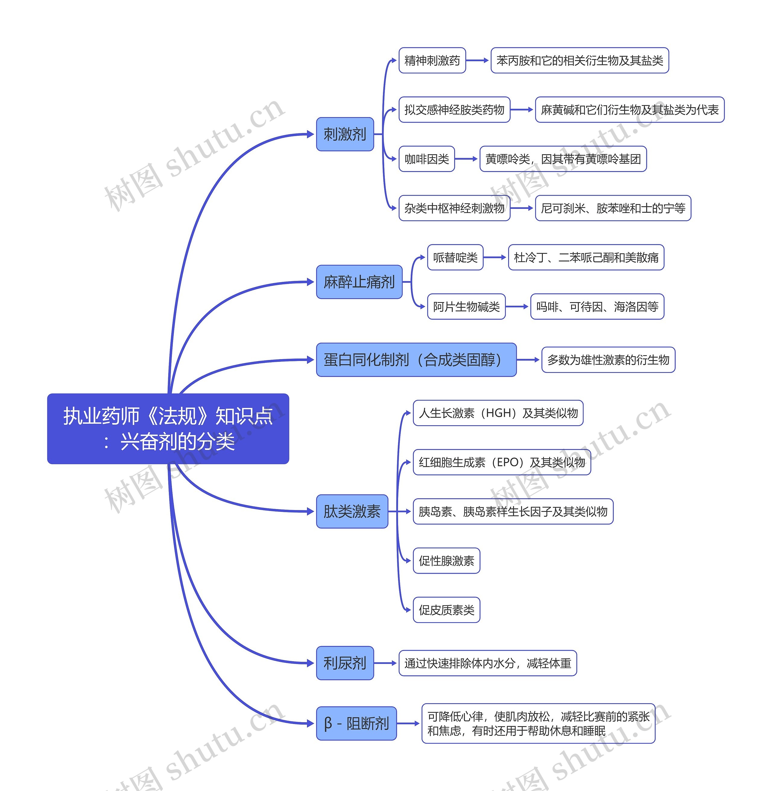 执业药师《法规》知识点:兴奋剂的分类思维导图高清图 执业药师《法规》知识点:兴奋剂的分类思维导图
