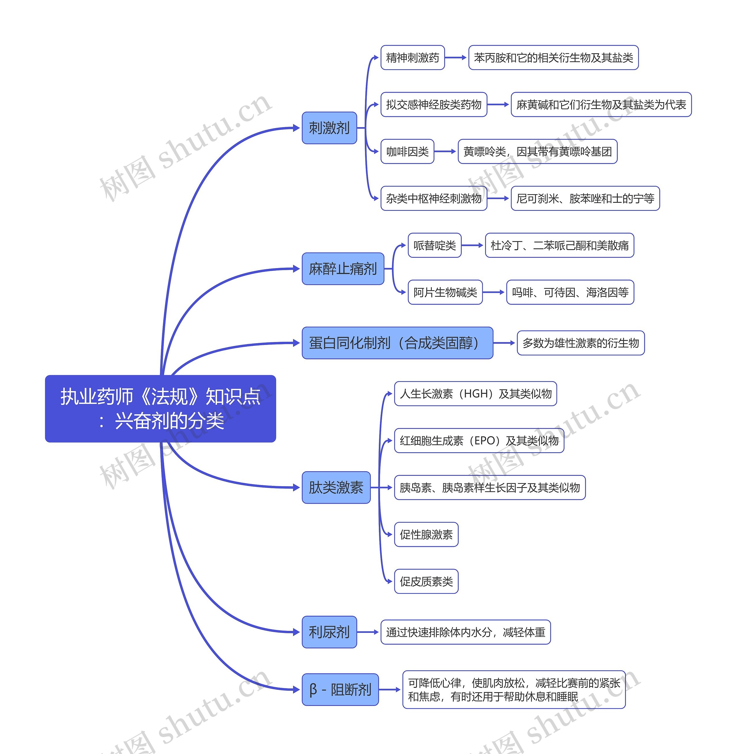 执业药师《法规》知识点：兴奋剂的分类思维导图