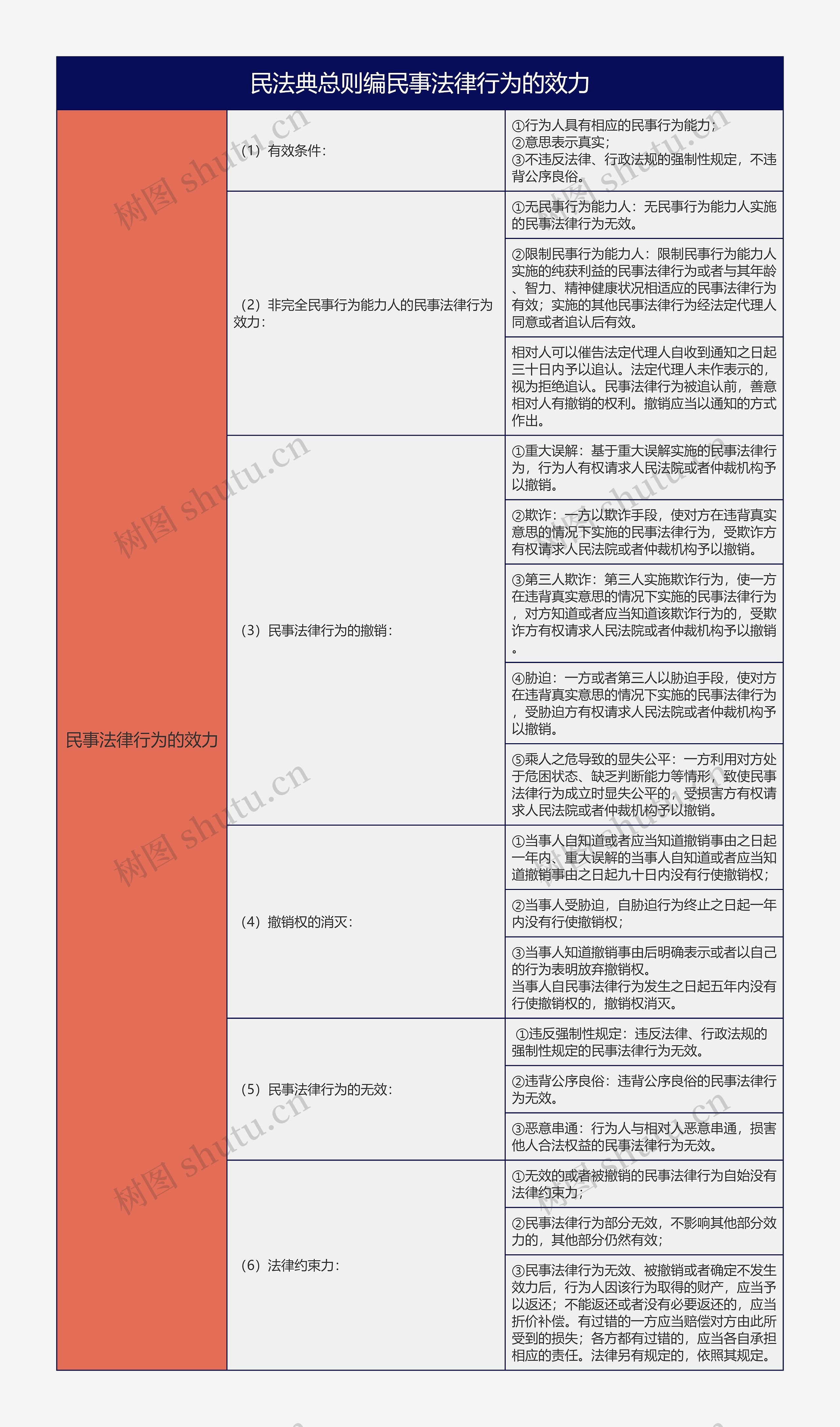 大学法学专业民法典总则编民事法律行为的效力总结树形表格思维导图