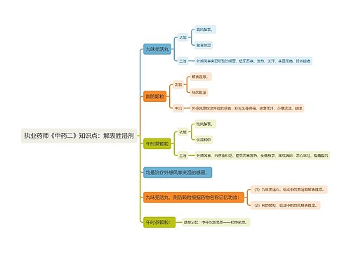 执业药师《中药二》知识点：解表胜湿剂