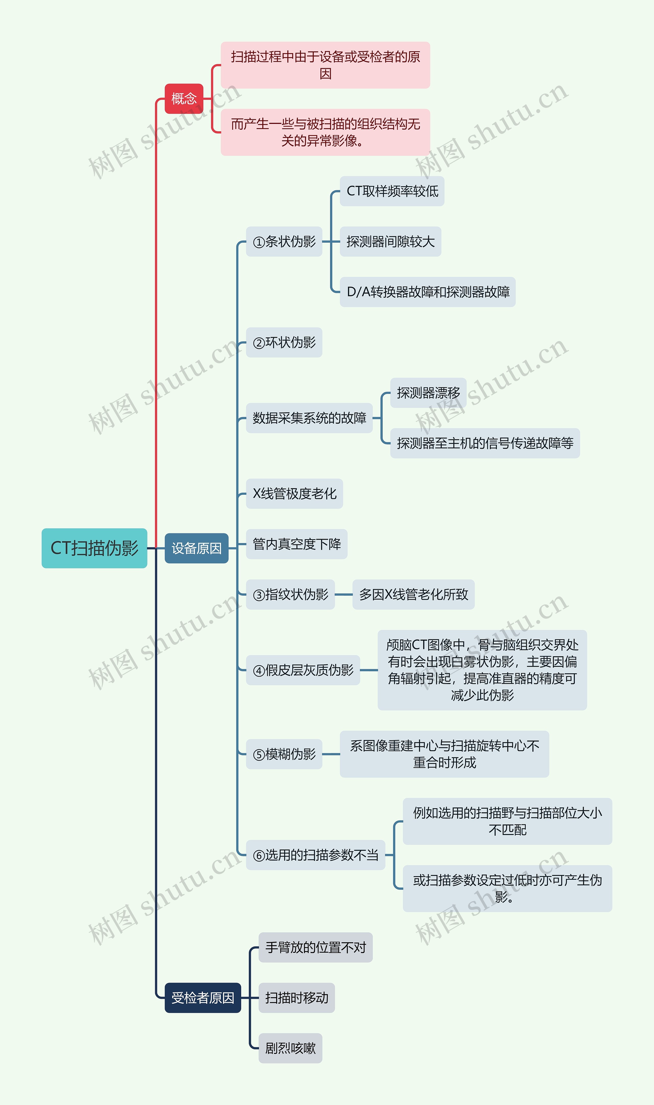 医学知识CT扫描伪影思维导图