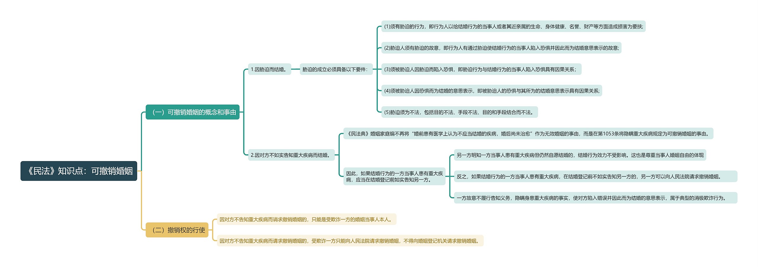 《民法》知识点：可撤销婚姻思维导图
