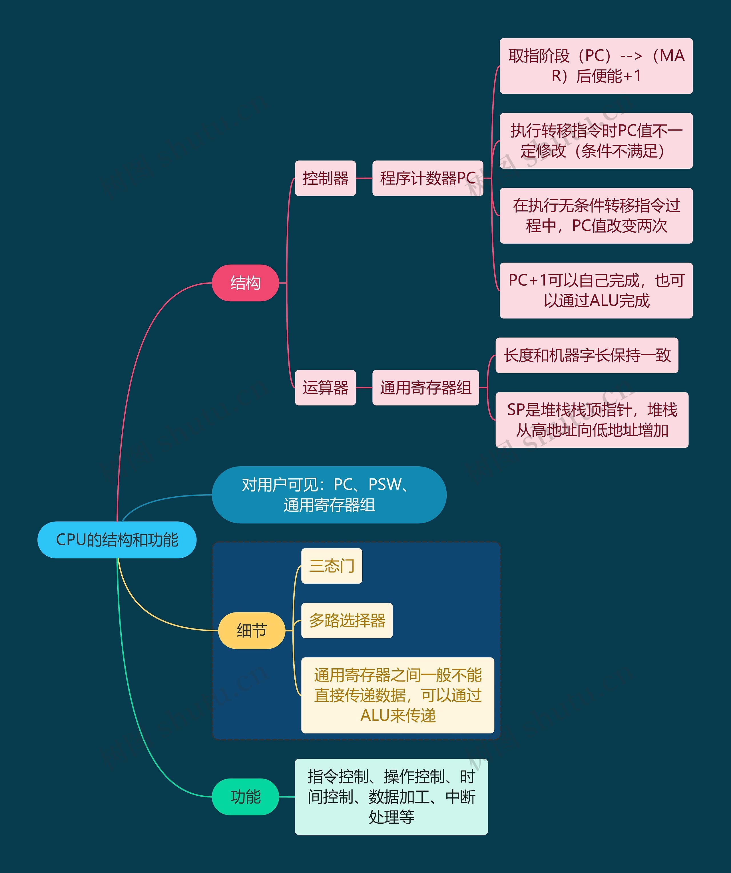 国二计算机考试CPU的结构和功能知识点思维导图