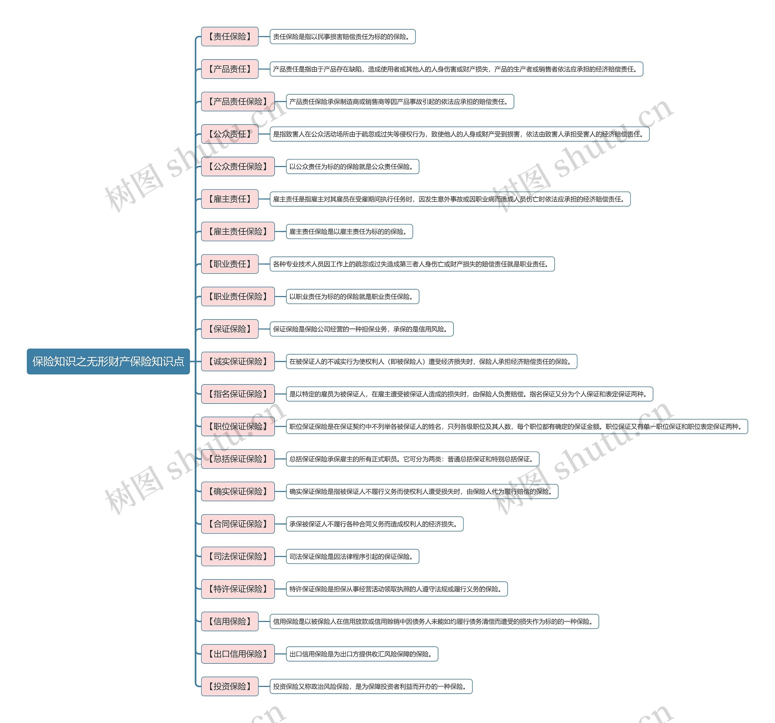 保险知识之无形财产保险知识点思维导图