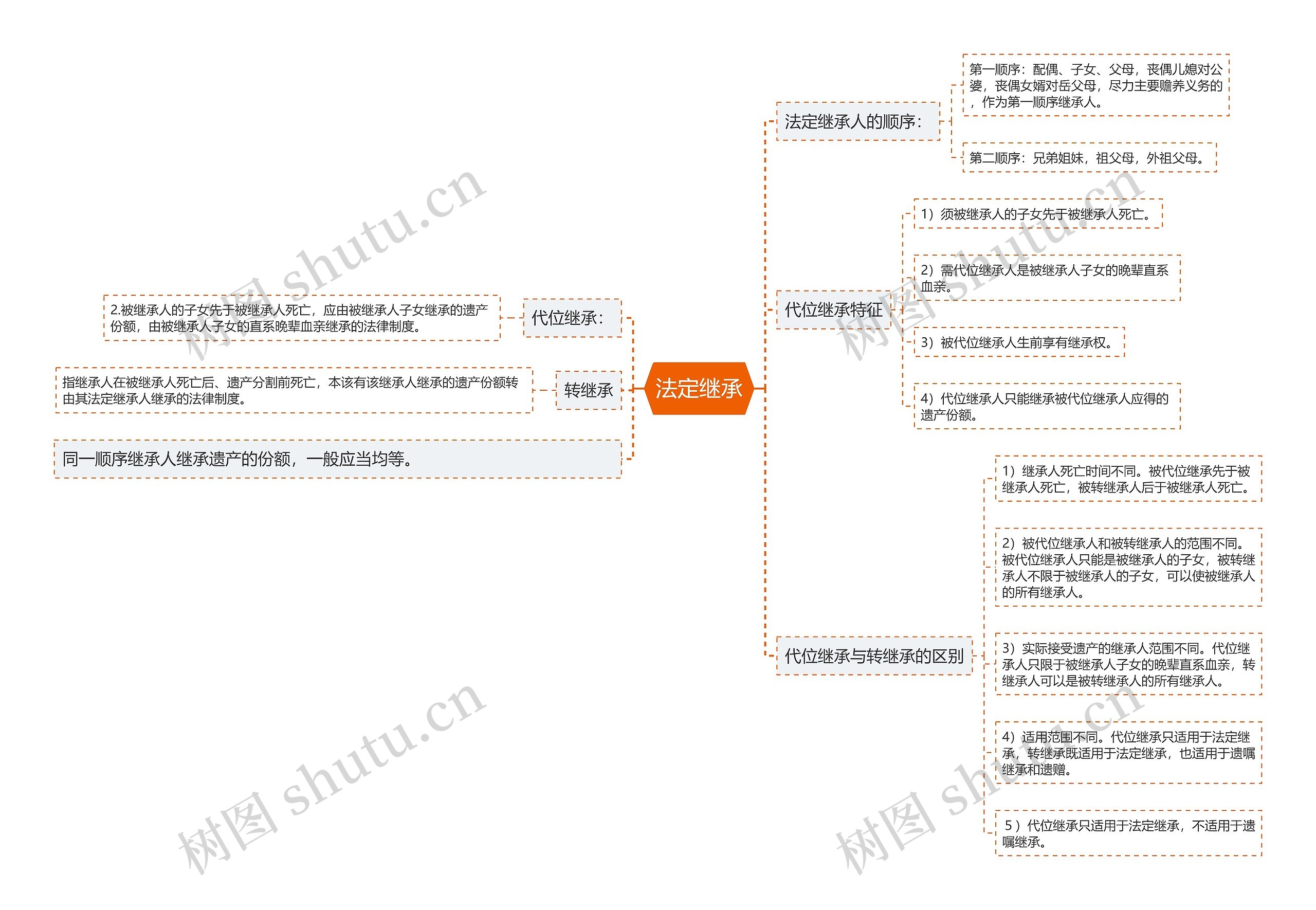 法定继承思维导图