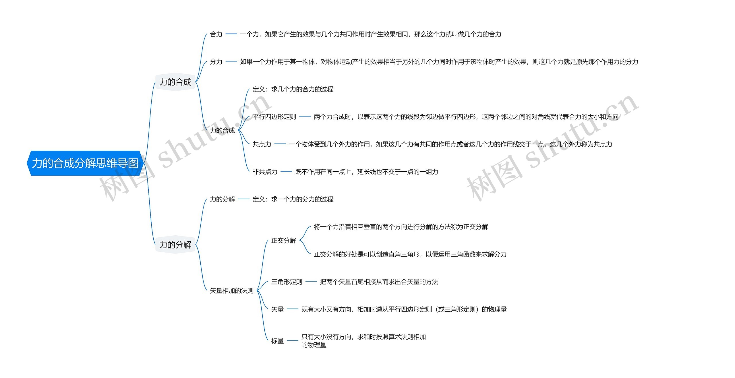 力的合成分解思维导图