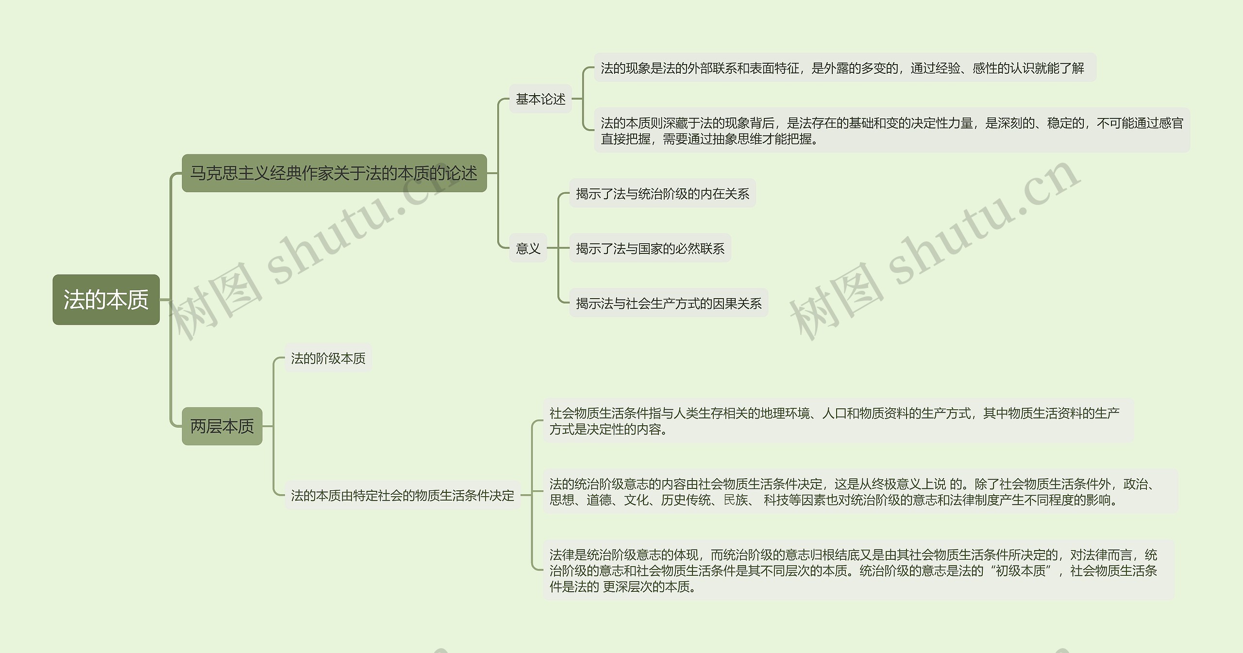 ﻿法本质思维导图