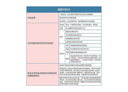 高中生物必修一细胞中的水思维导图