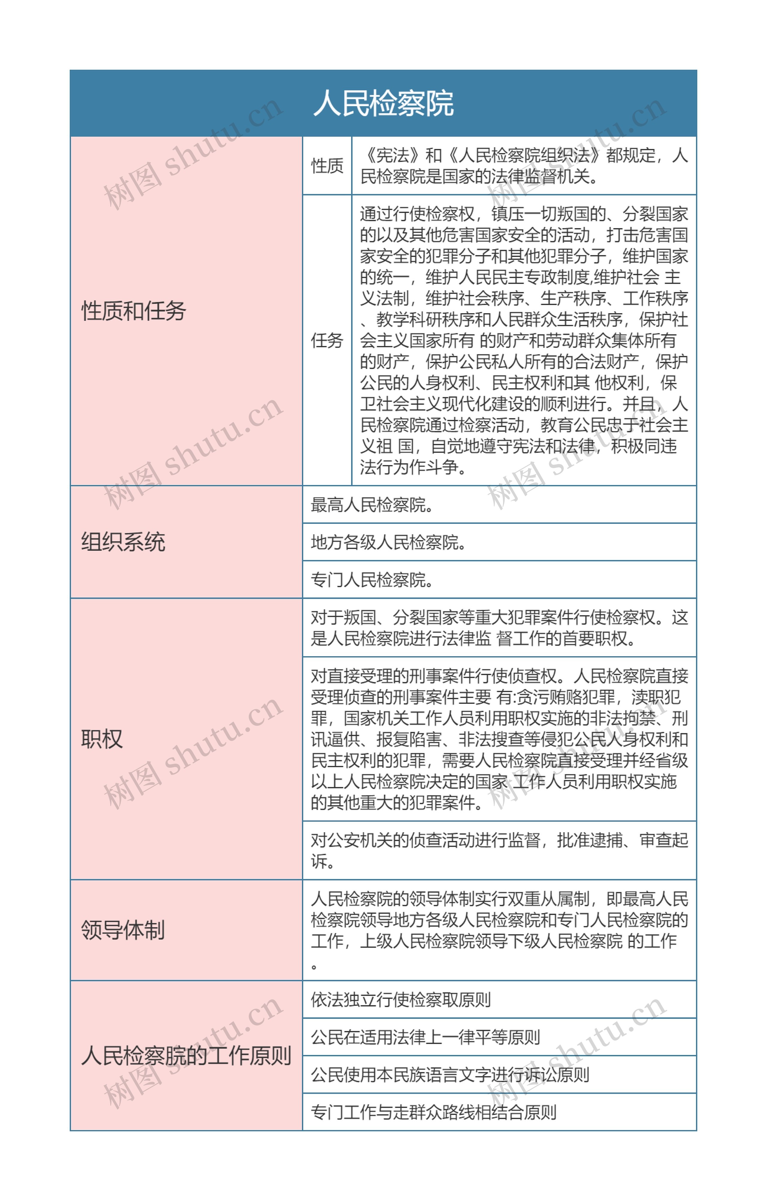 宪法  人民检察院思维导图