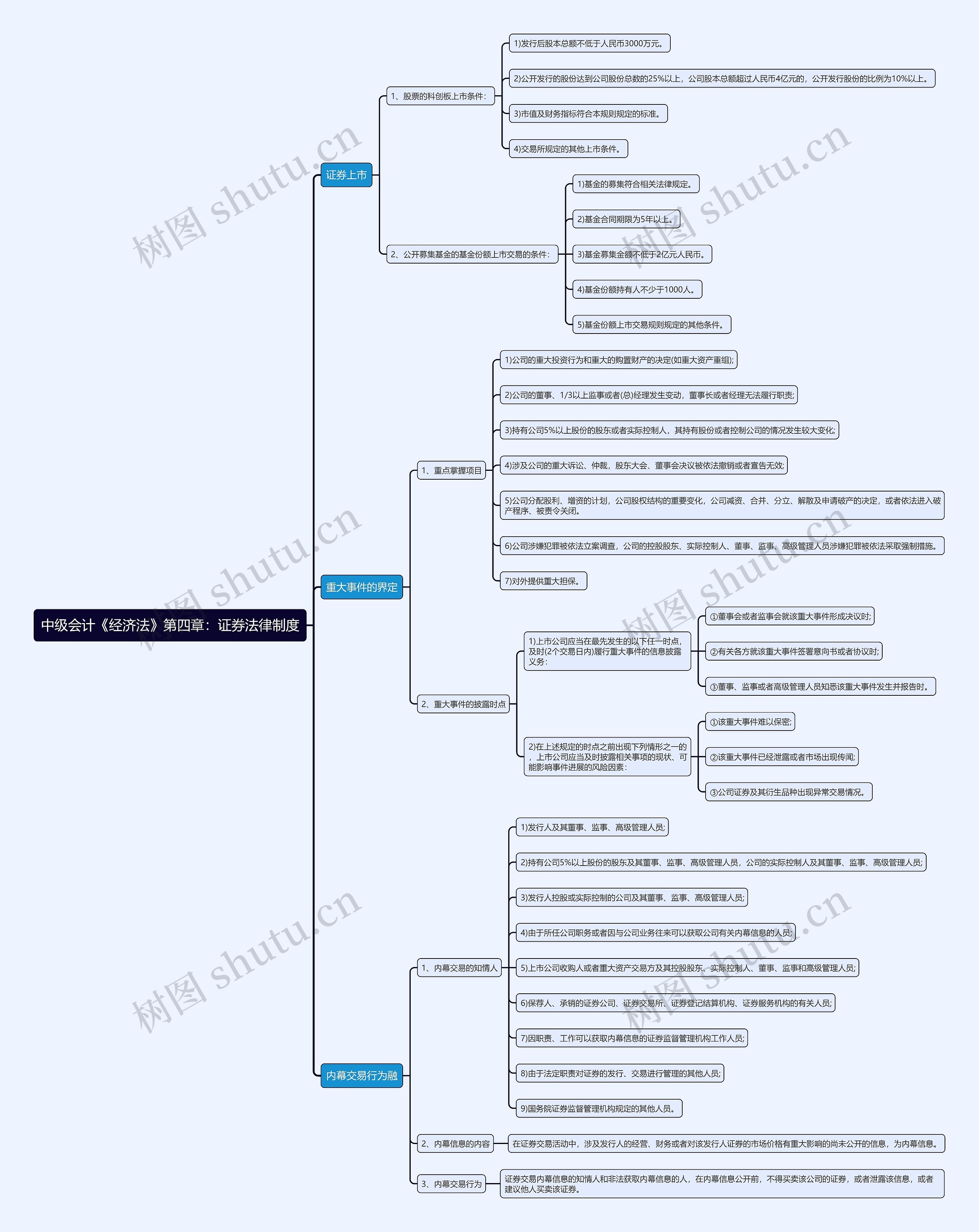 中级会计《经济法》第四章：证券法律制度思维导图