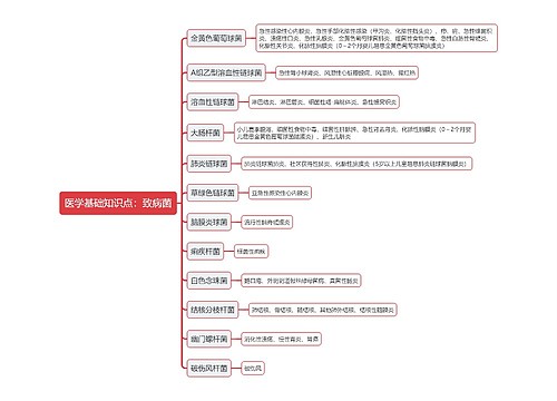 医学基础知识点：致病菌思维导图