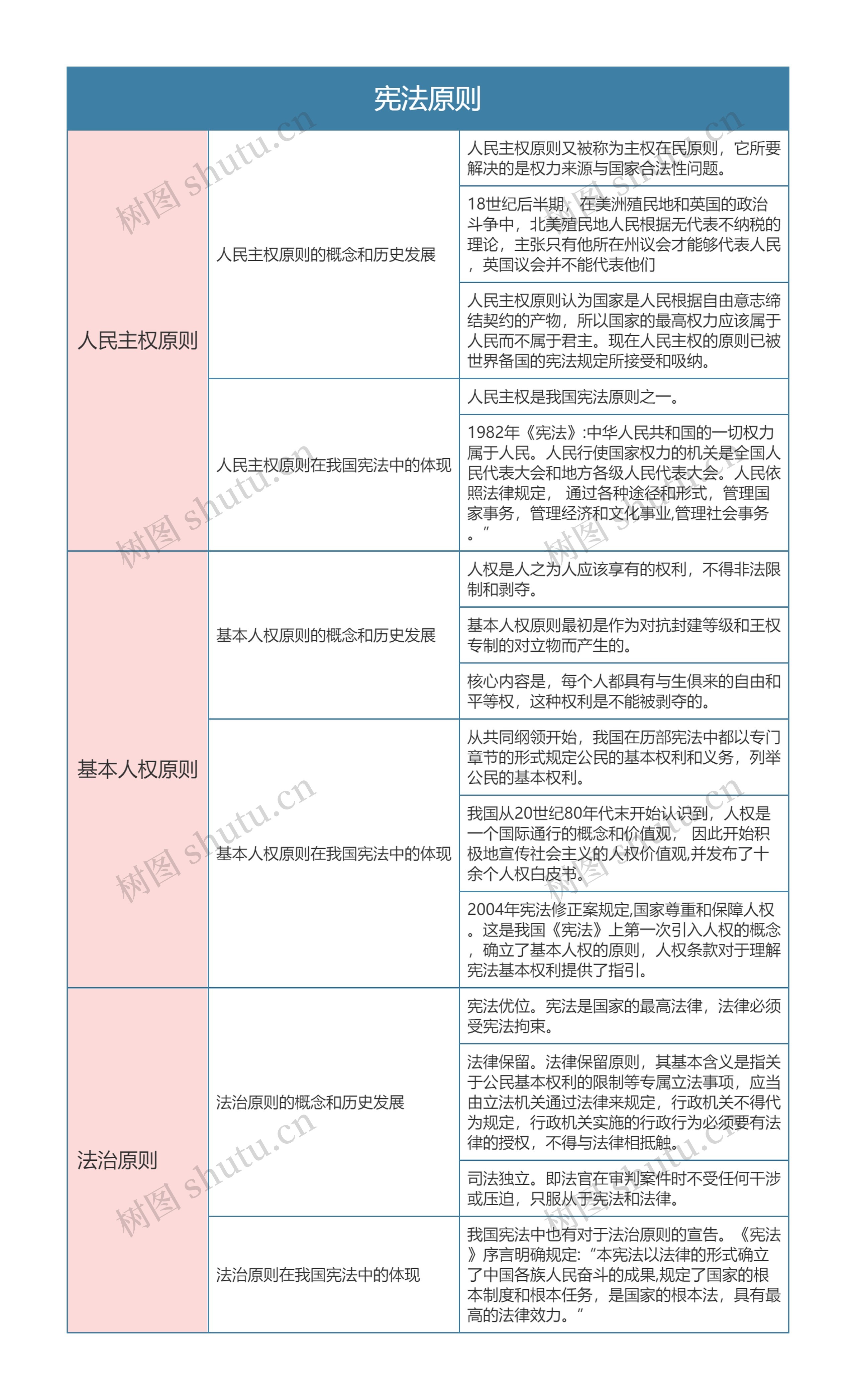 宪法  宪法原则思维导图