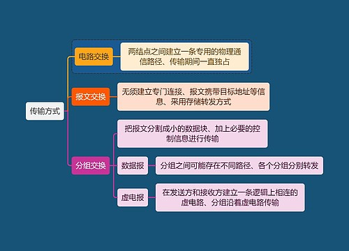 计算机知识传输方式思维导图