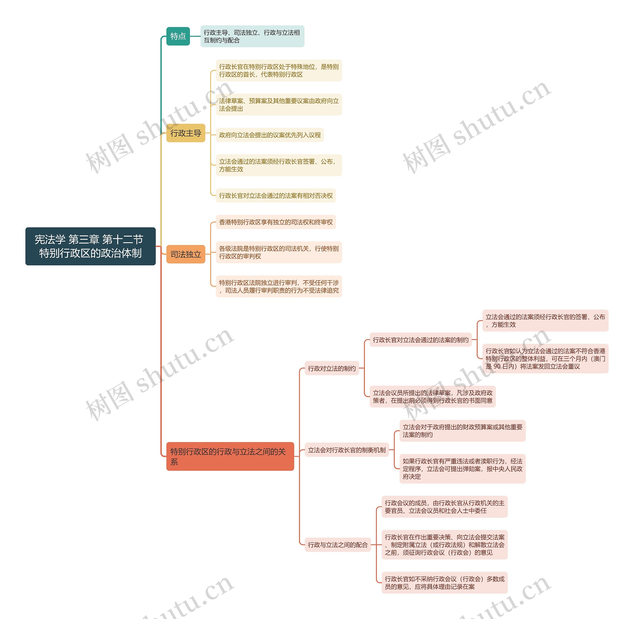 宪法学 第三章 第十二节 特别行政区的政治体制思维导图