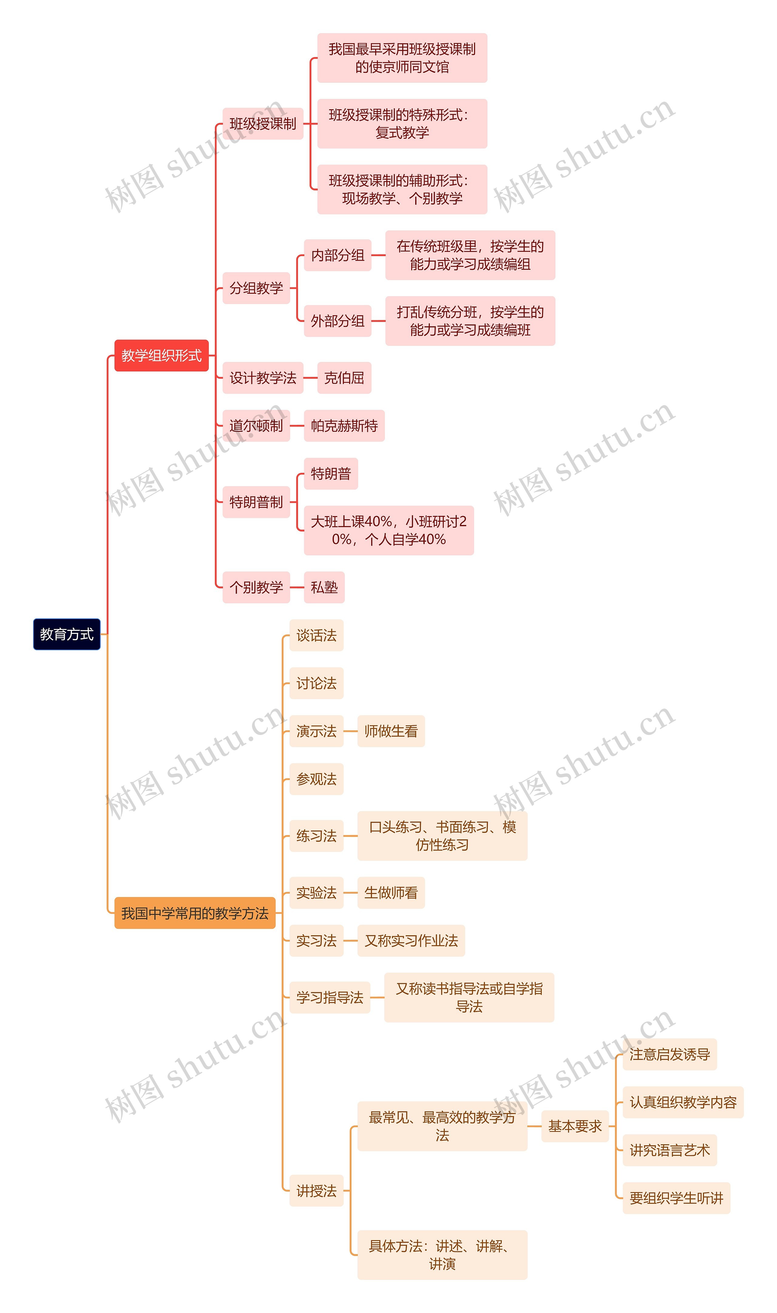 教育学知识教育方式思维导图