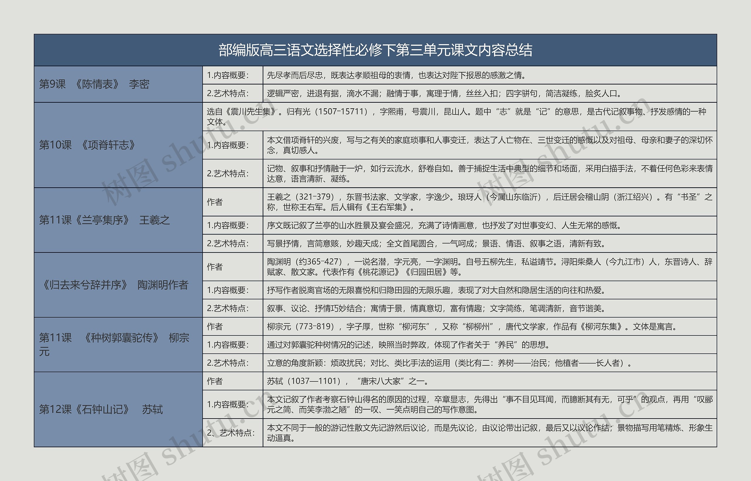 部编版高三语文选择性必修下第三单元课文内容总结树形表格