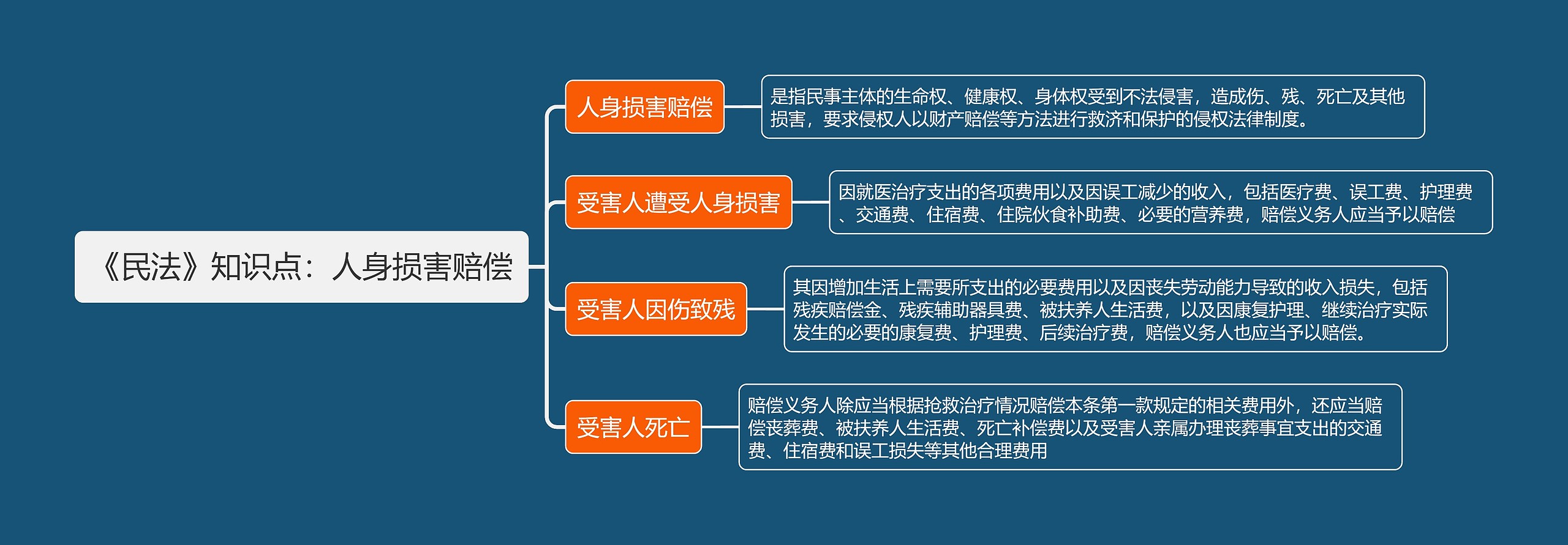 《民法》知识点：人身损害赔偿