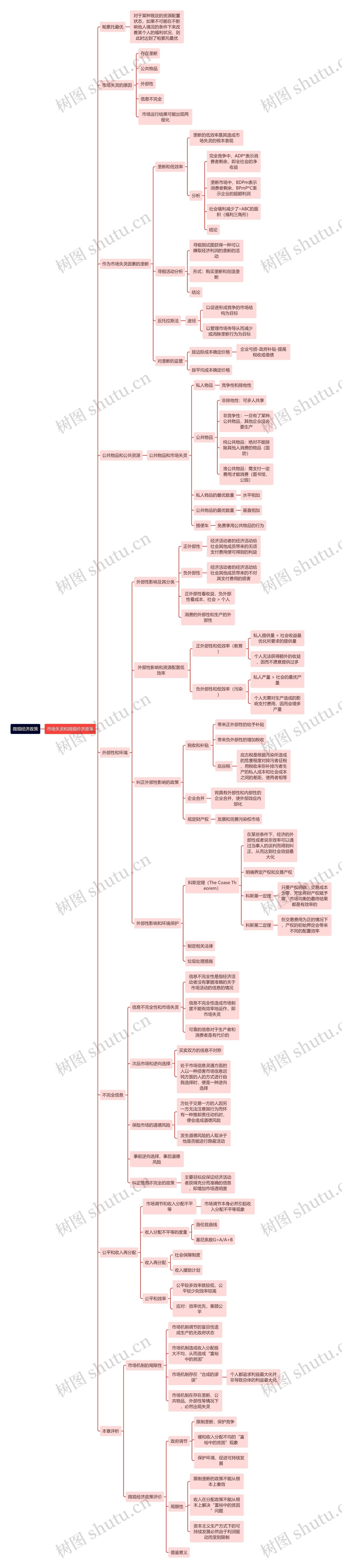 微观经济政策思维导图