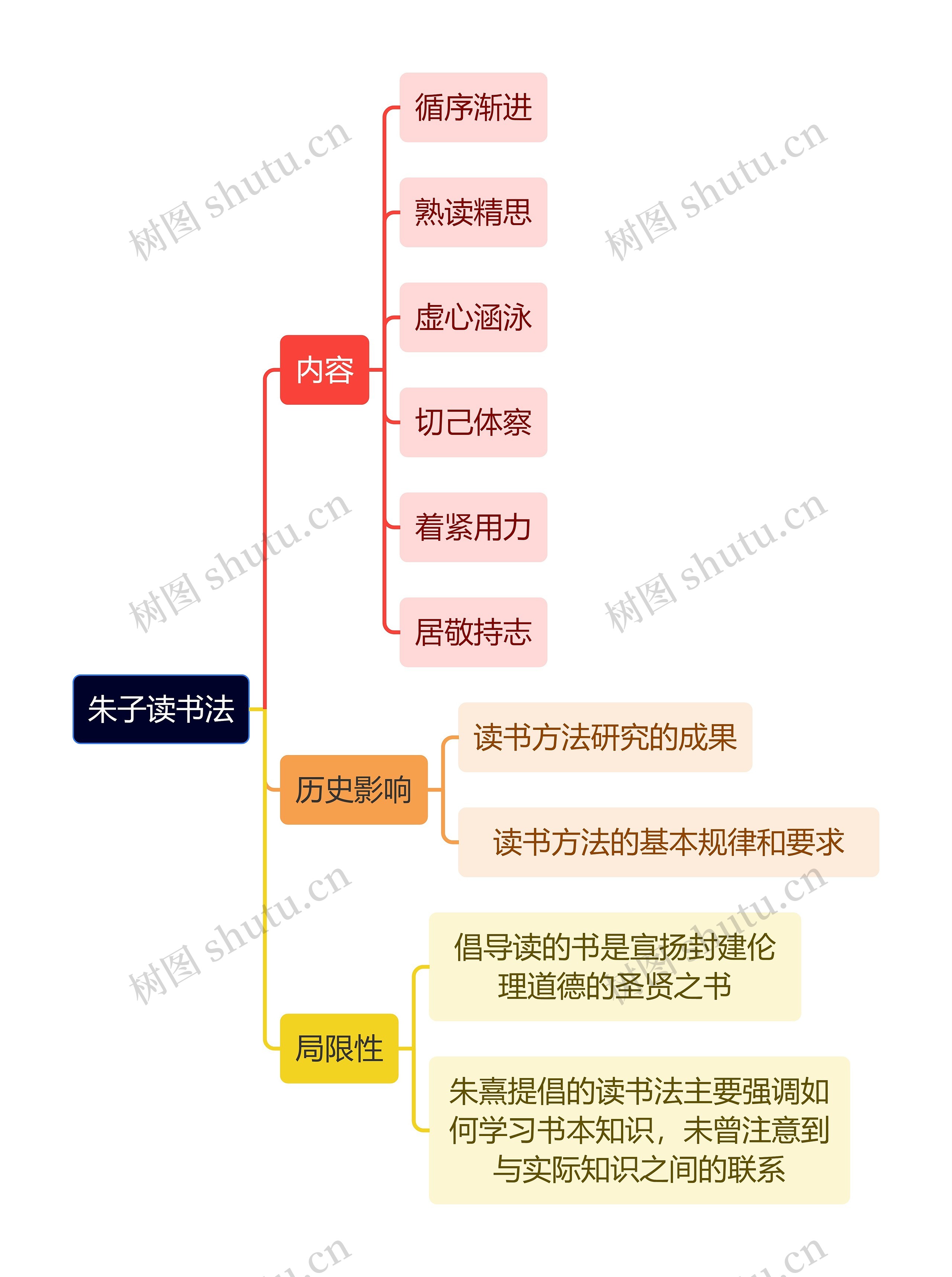 教资知识朱子读书法思维导图