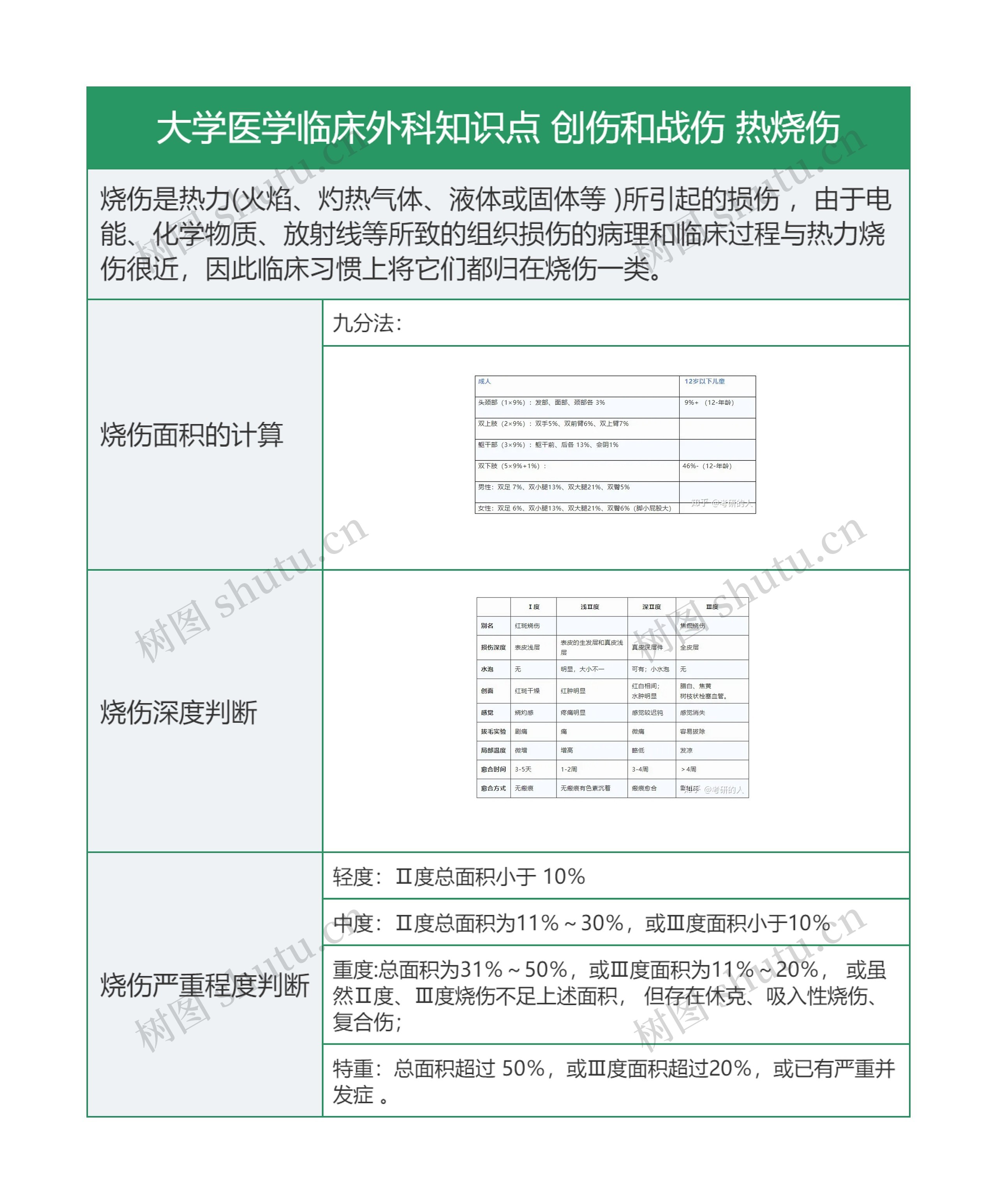 大学医学临床外科知识点 创伤和战伤 热烧伤思维导图