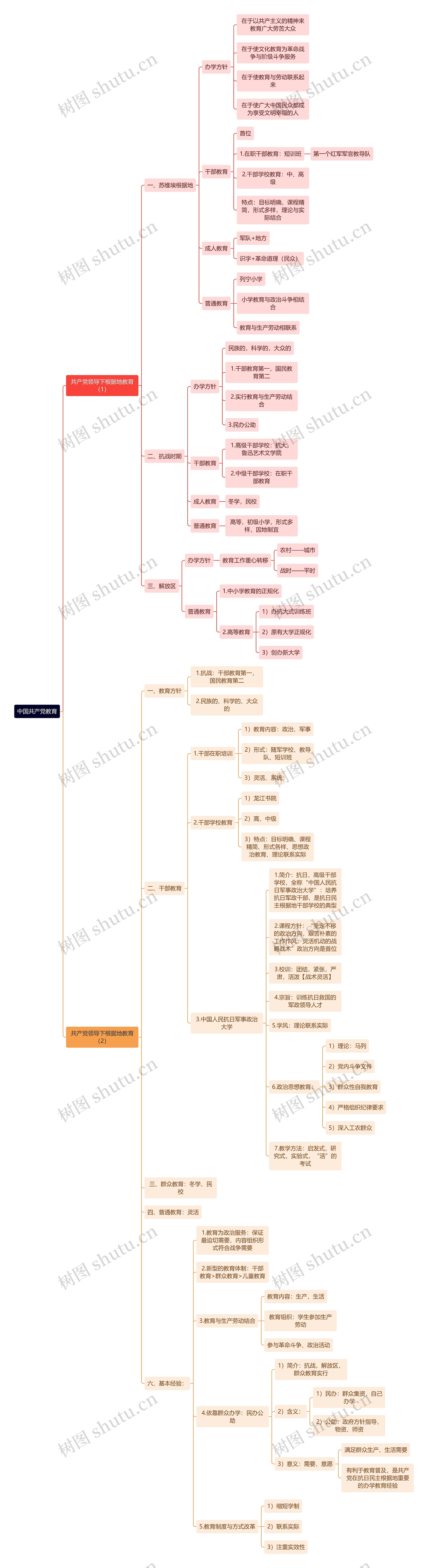 中国共产党教育思维导图