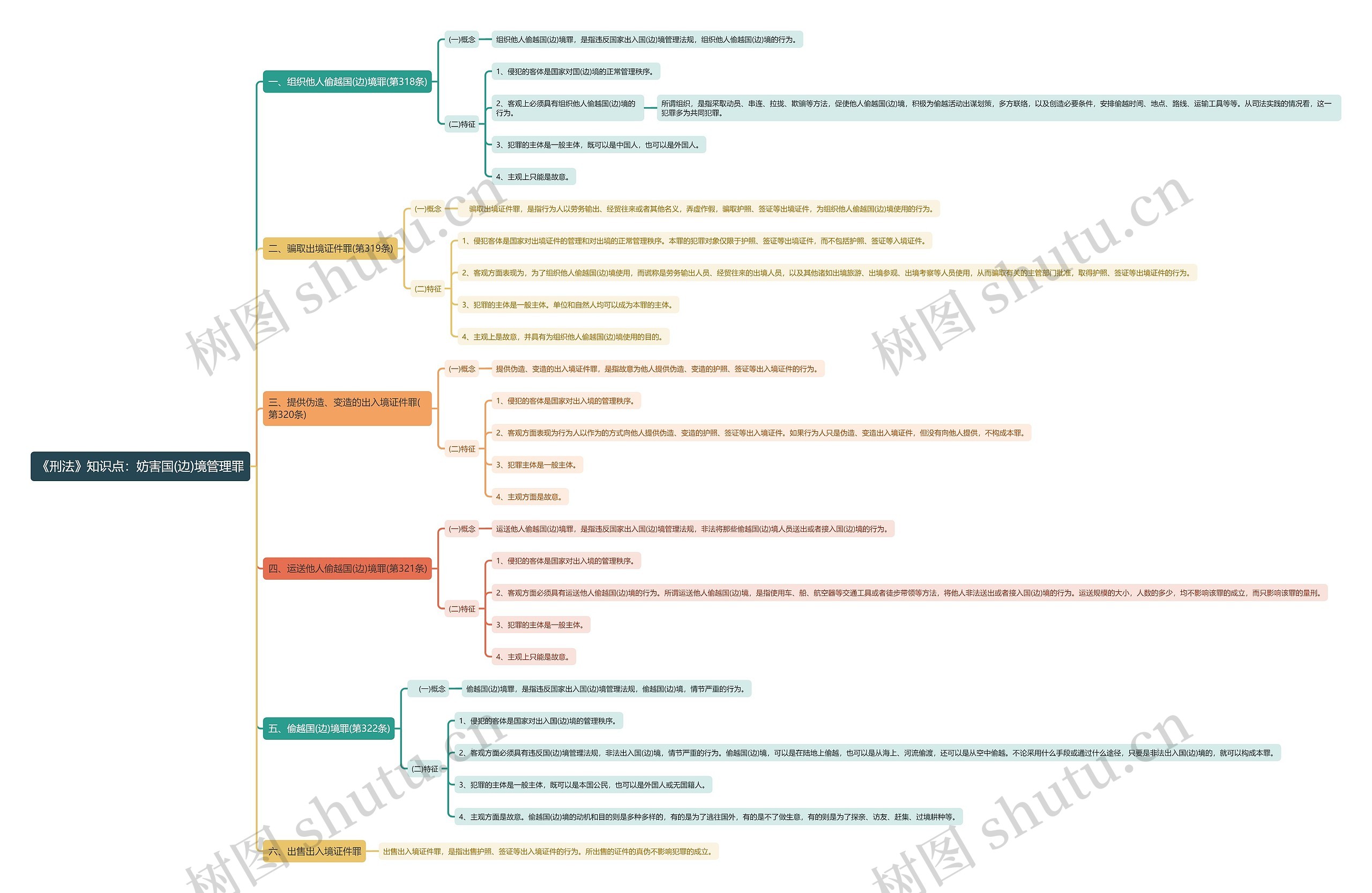 《刑法》知识点：妨害国(边)境管理罪思维导图
