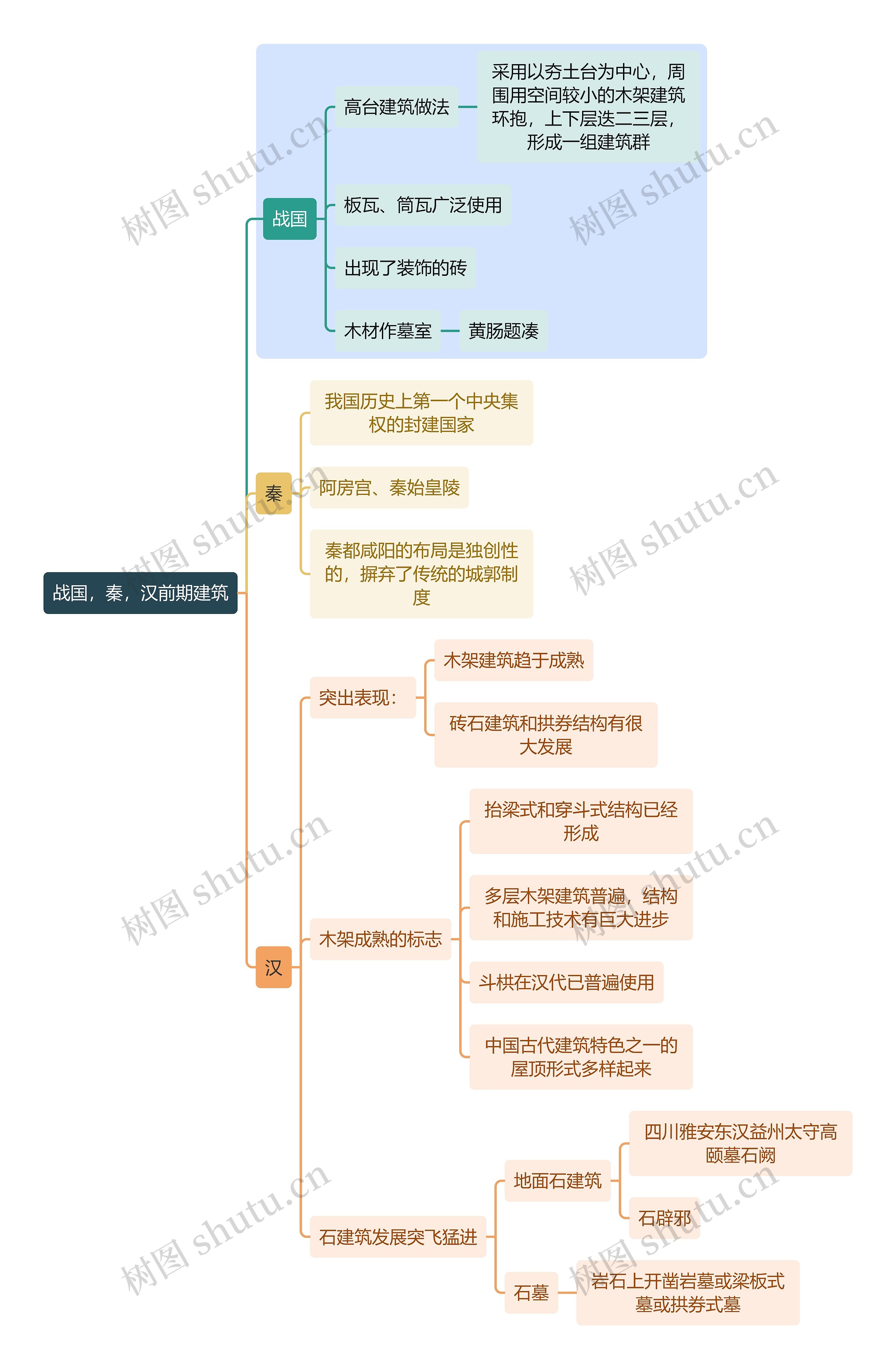 建筑学知识战国，秦，汉前期建筑思维导图